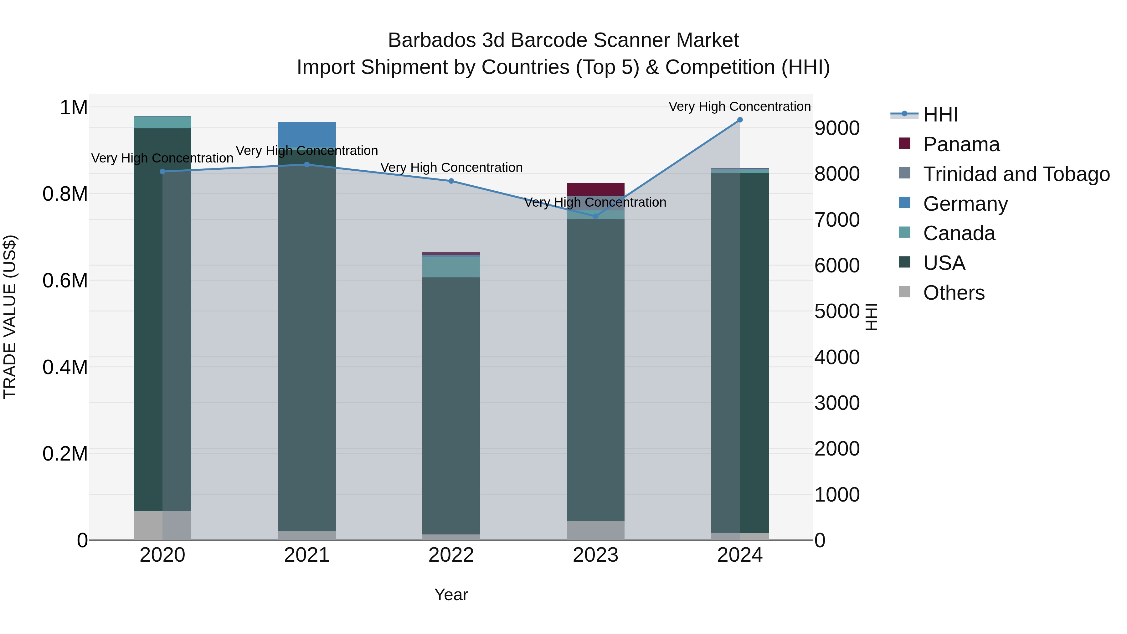 Barbados 3d Barcode Scanner Market Top 5 Importing Countries and Market Competition (HHI) Analysis