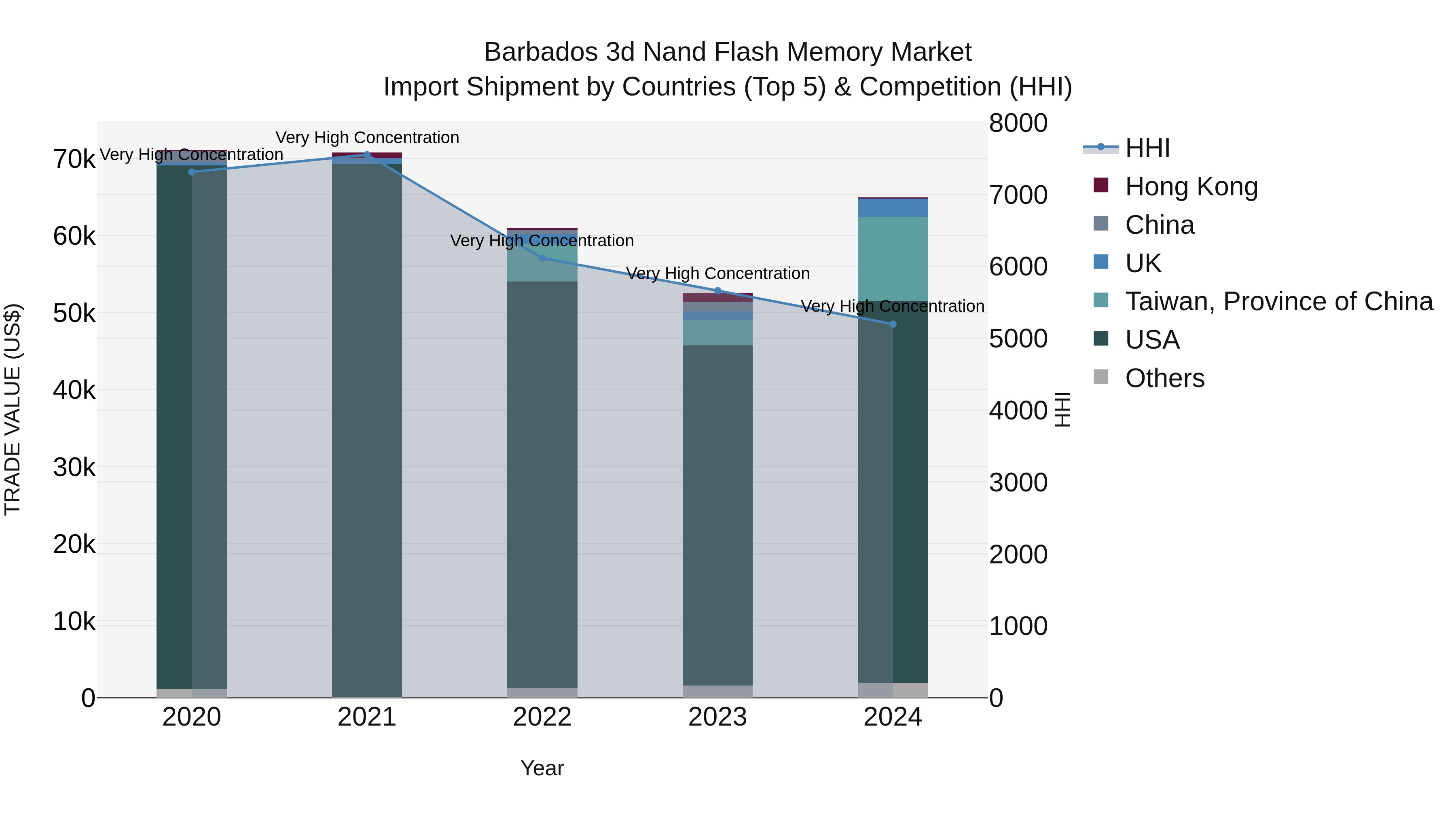 Barbados 3d Nand Flash Memory Market Top 5 Importing Countries and Market Competition (HHI) Analysis