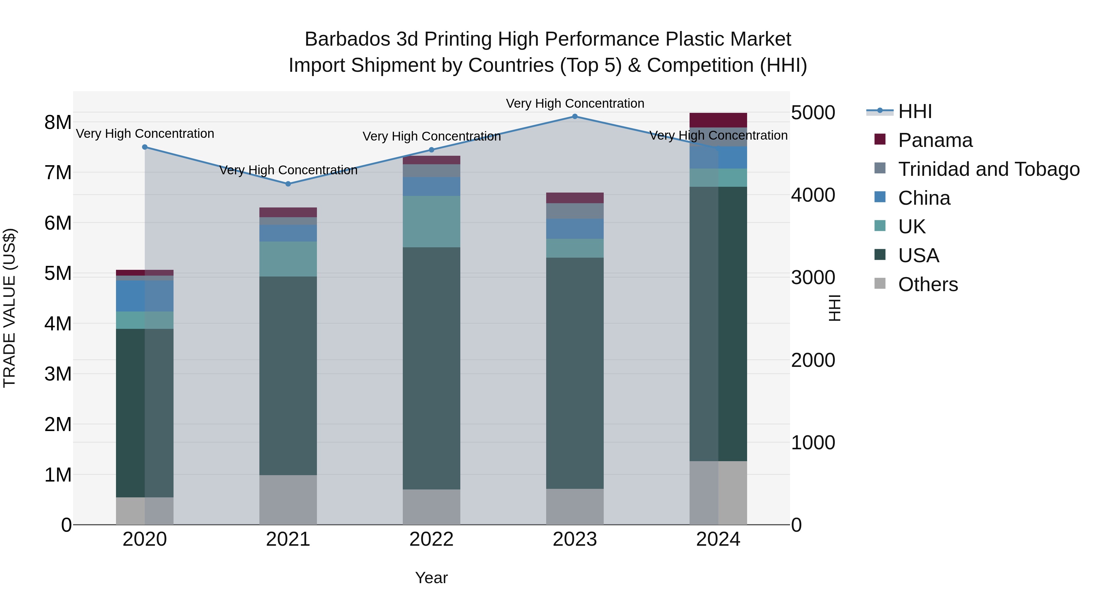 Barbados 3d Printing High Performance Plastic Market Top 5 Importing Countries and Market Competition (HHI) Analysis