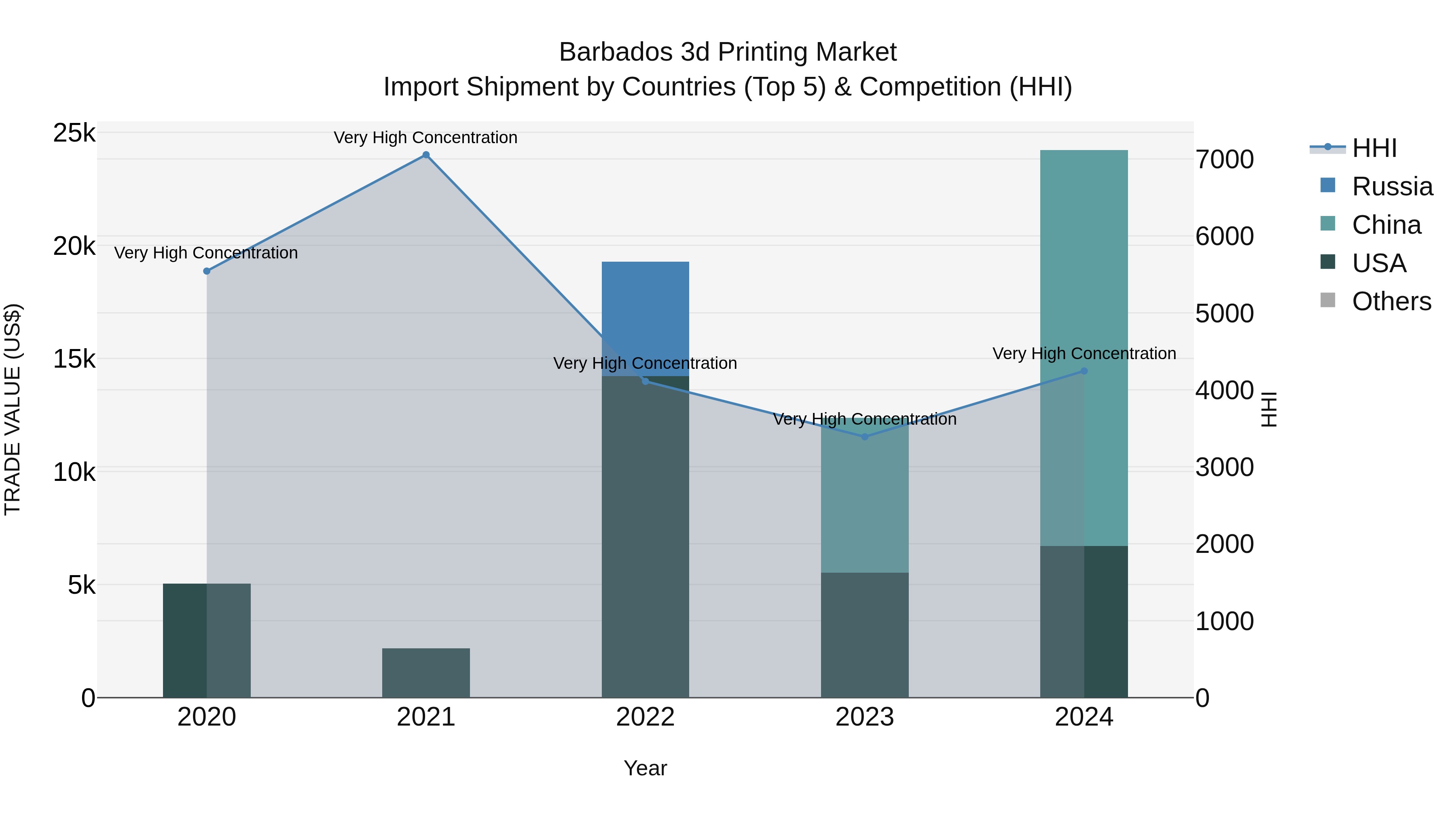 Barbados 3d Printing Market Top 5 Importing Countries and Market Competition (HHI) Analysis