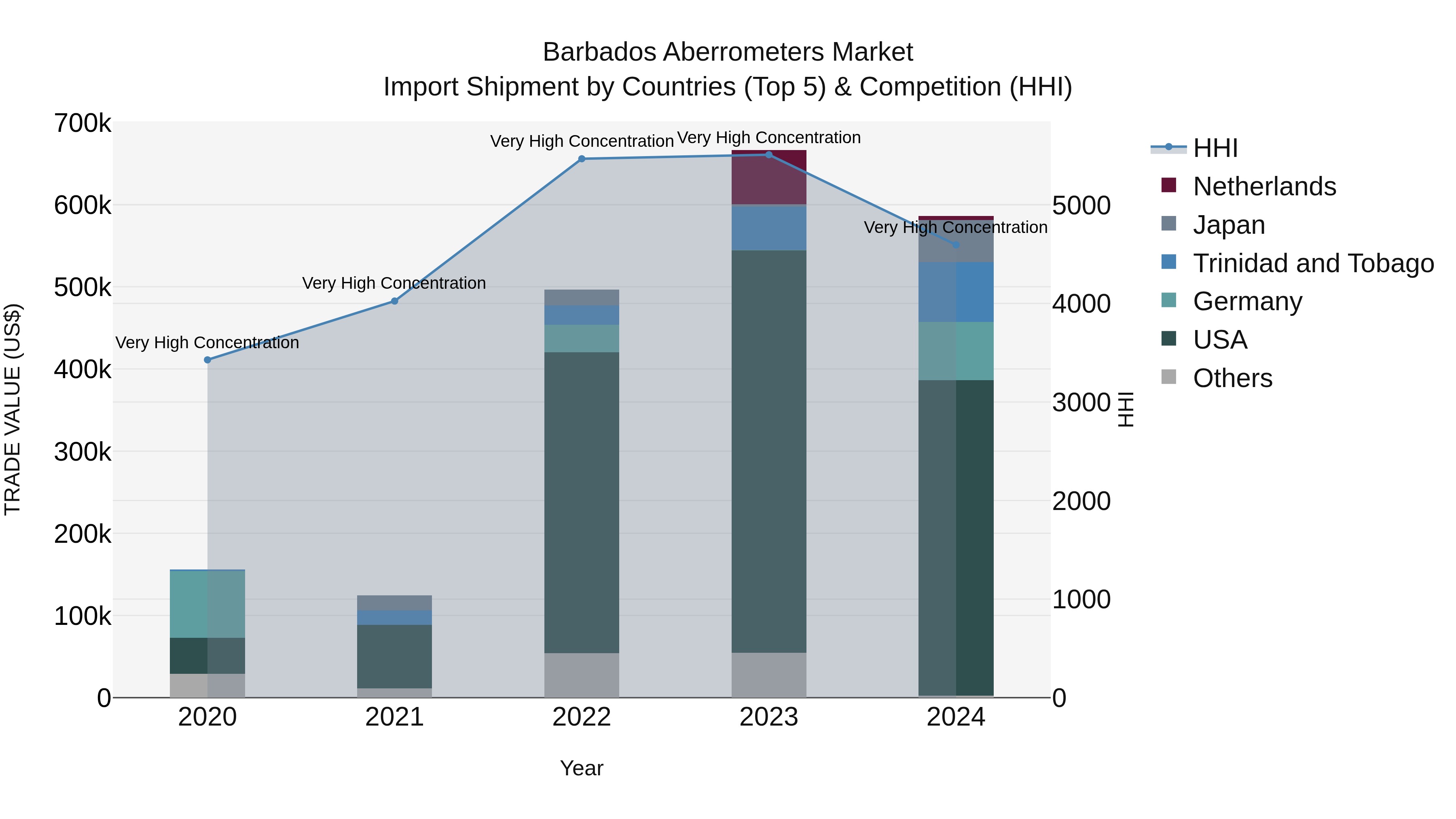 Barbados Aberrometers Market Top 5 Importing Countries and Market Competition (HHI) Analysis