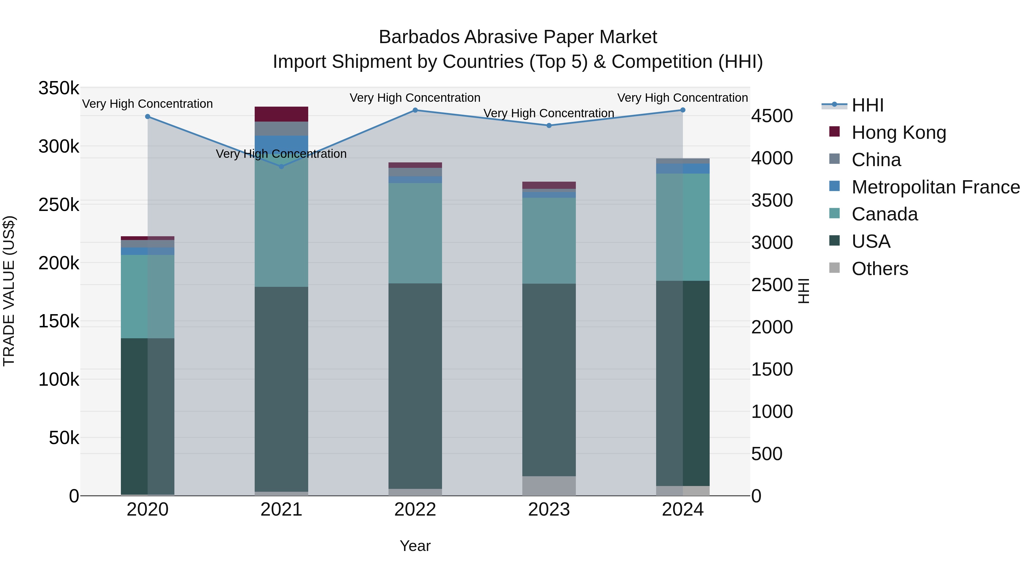 Barbados Abrasive Paper Market Top 5 Importing Countries and Market Competition (HHI) Analysis