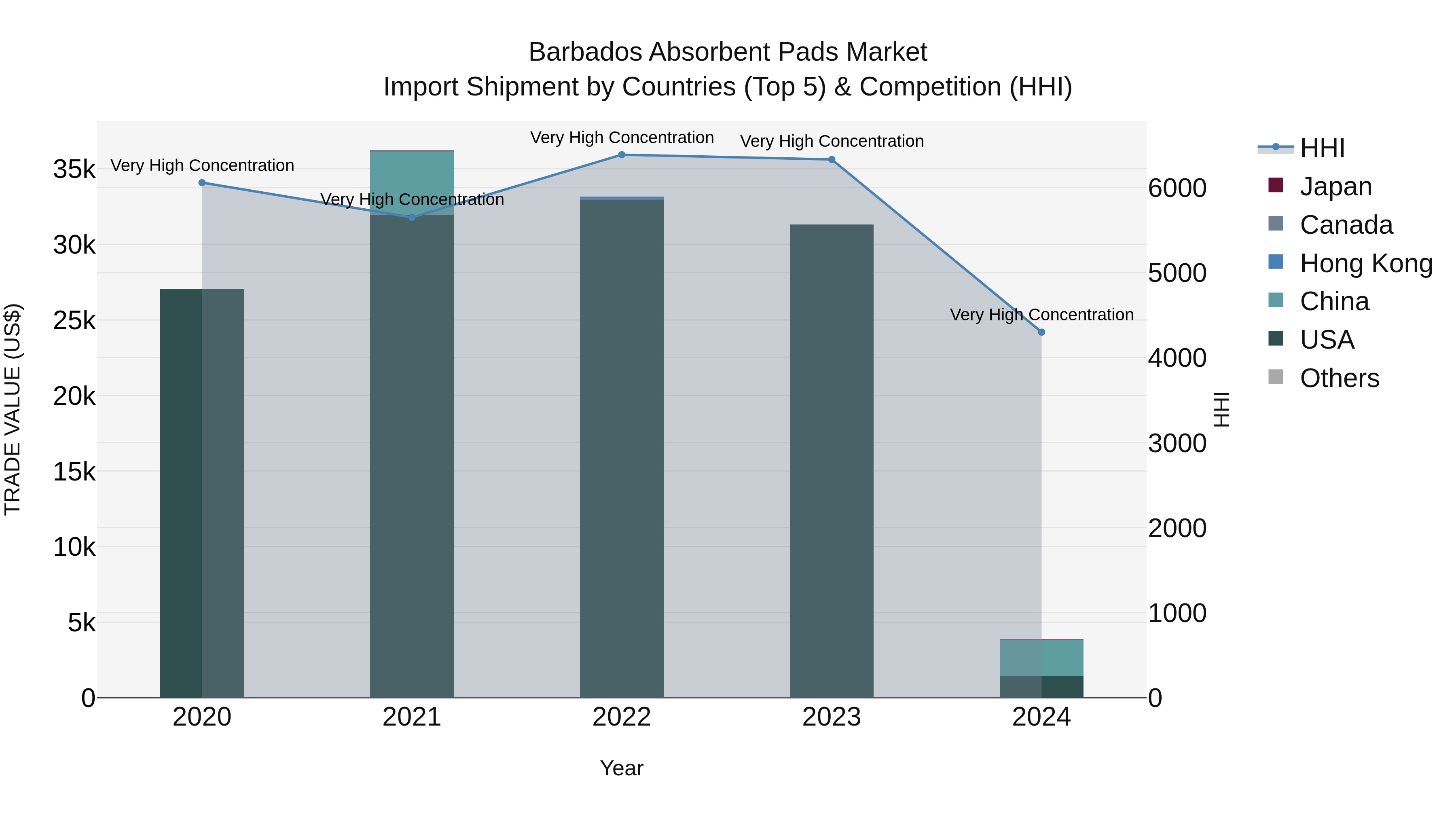Barbados Absorbent Pads Market Top 5 Importing Countries and Market Competition (HHI) Analysis