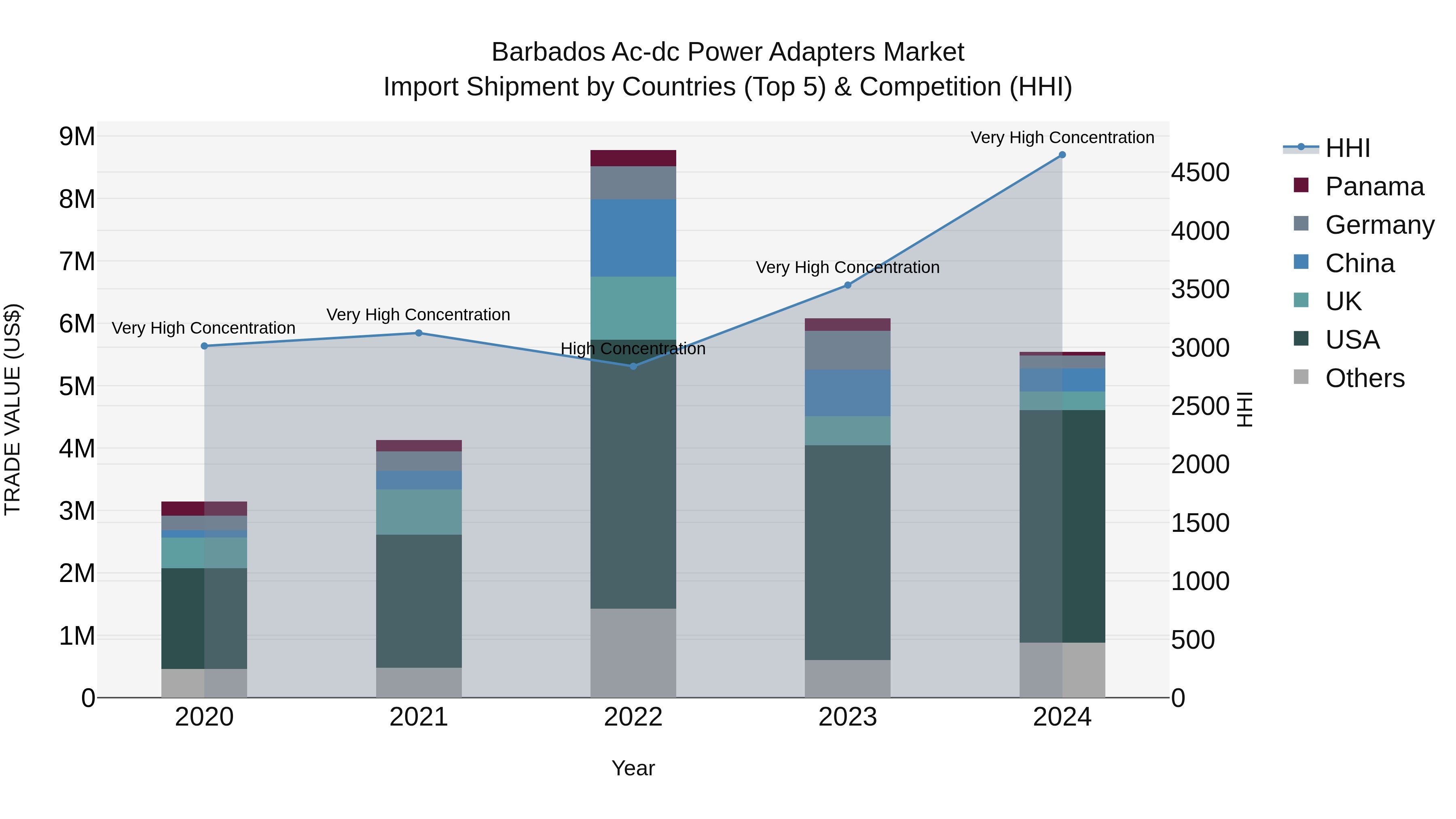 Barbados Ac-dc Power Adapters Market Top 5 Importing Countries and Market Competition (HHI) Analysis