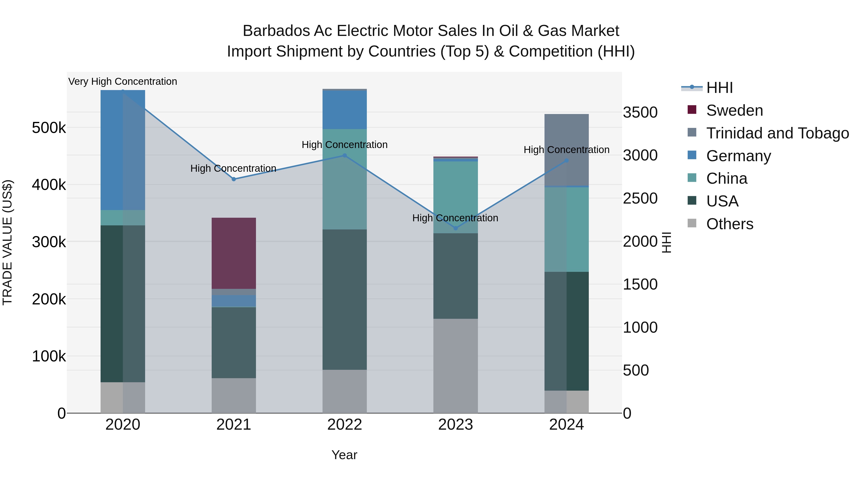 Barbados Ac Electric Motor Sales in Oil & Gas Market Top 5 Importing Countries and Market Competition (HHI) Analysis