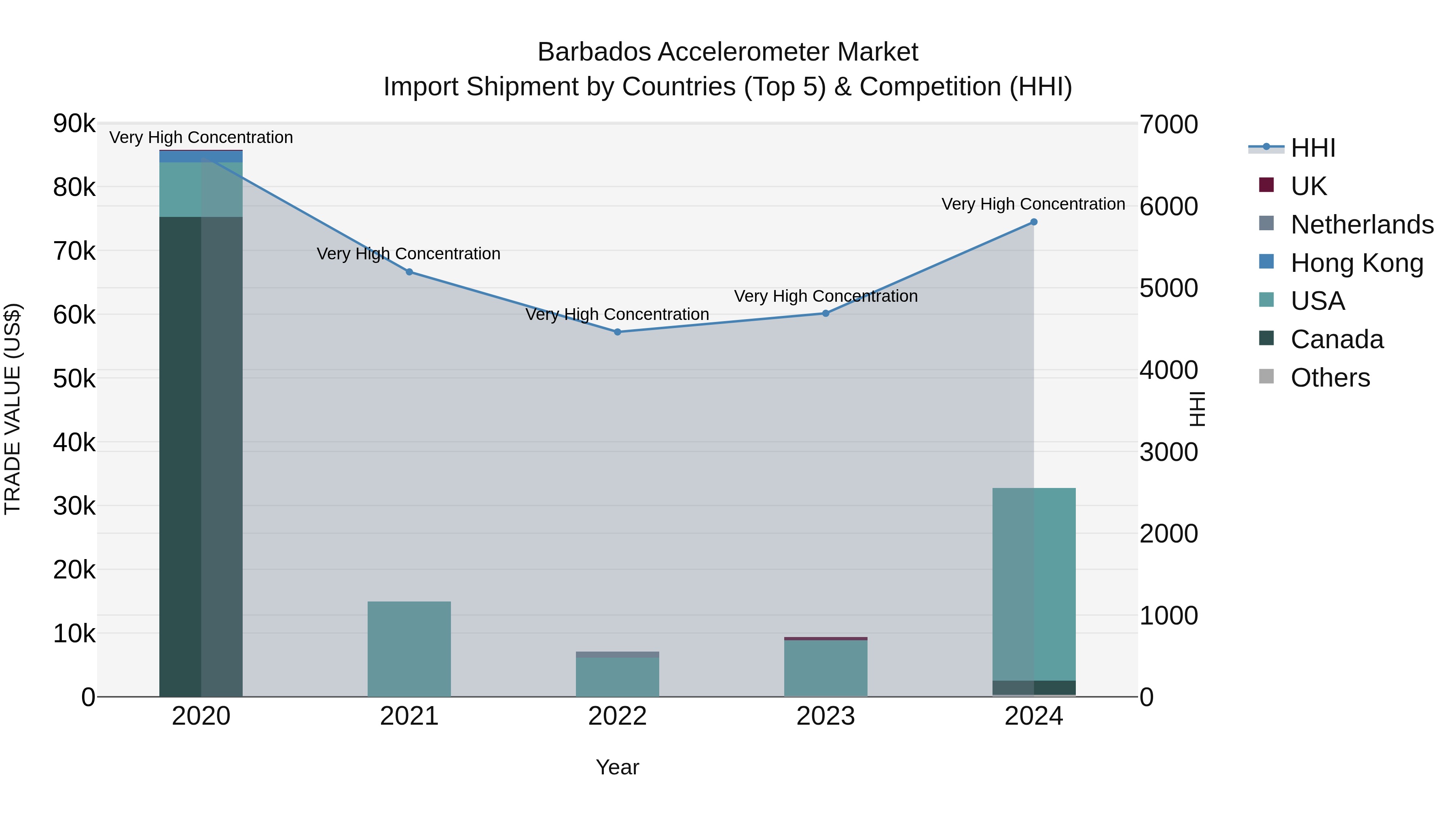 Barbados Accelerometer Market Top 5 Importing Countries and Market Competition (HHI) Analysis