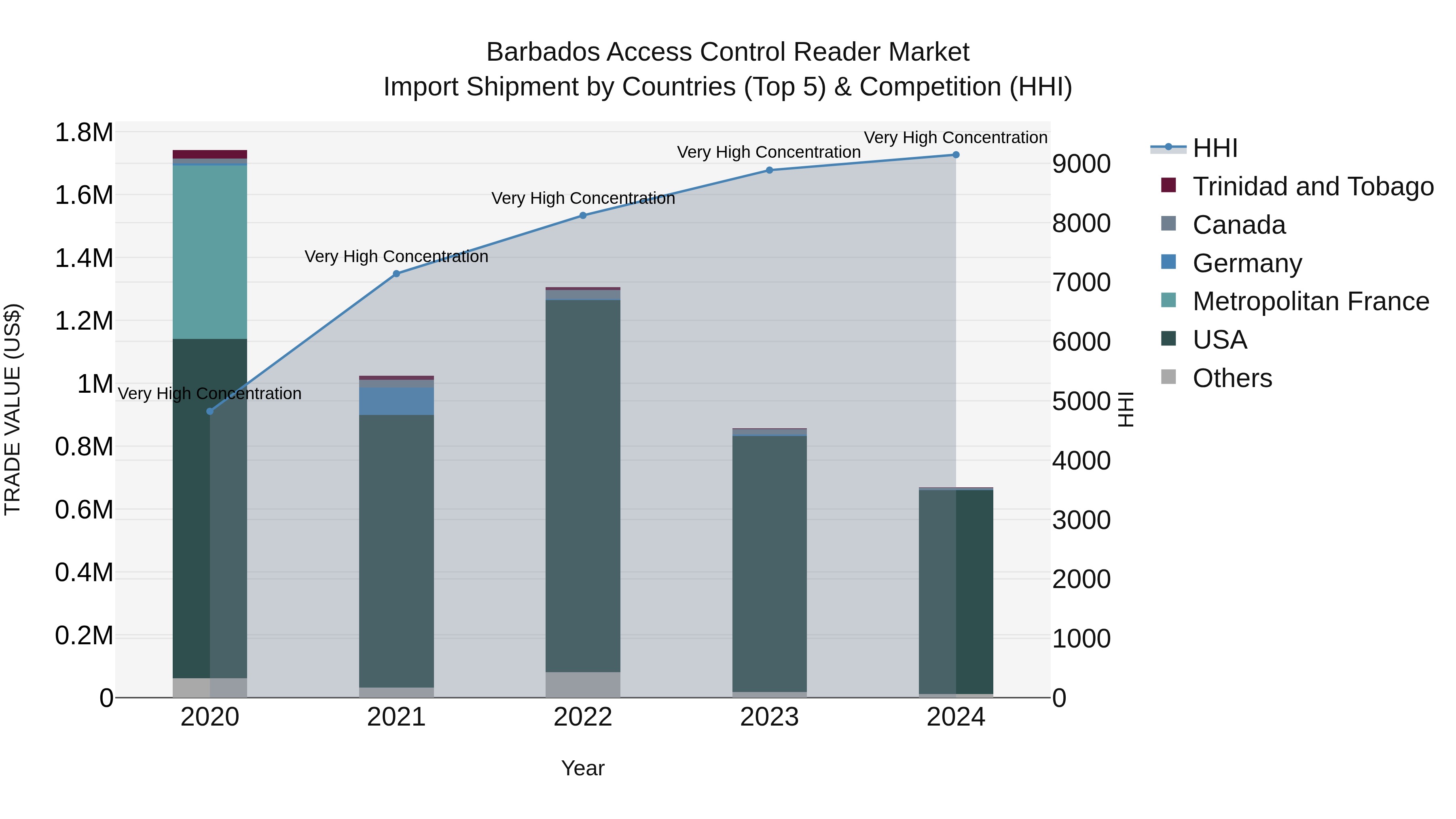 Barbados Access Control Reader Market Top 5 Importing Countries and Market Competition (HHI) Analysis