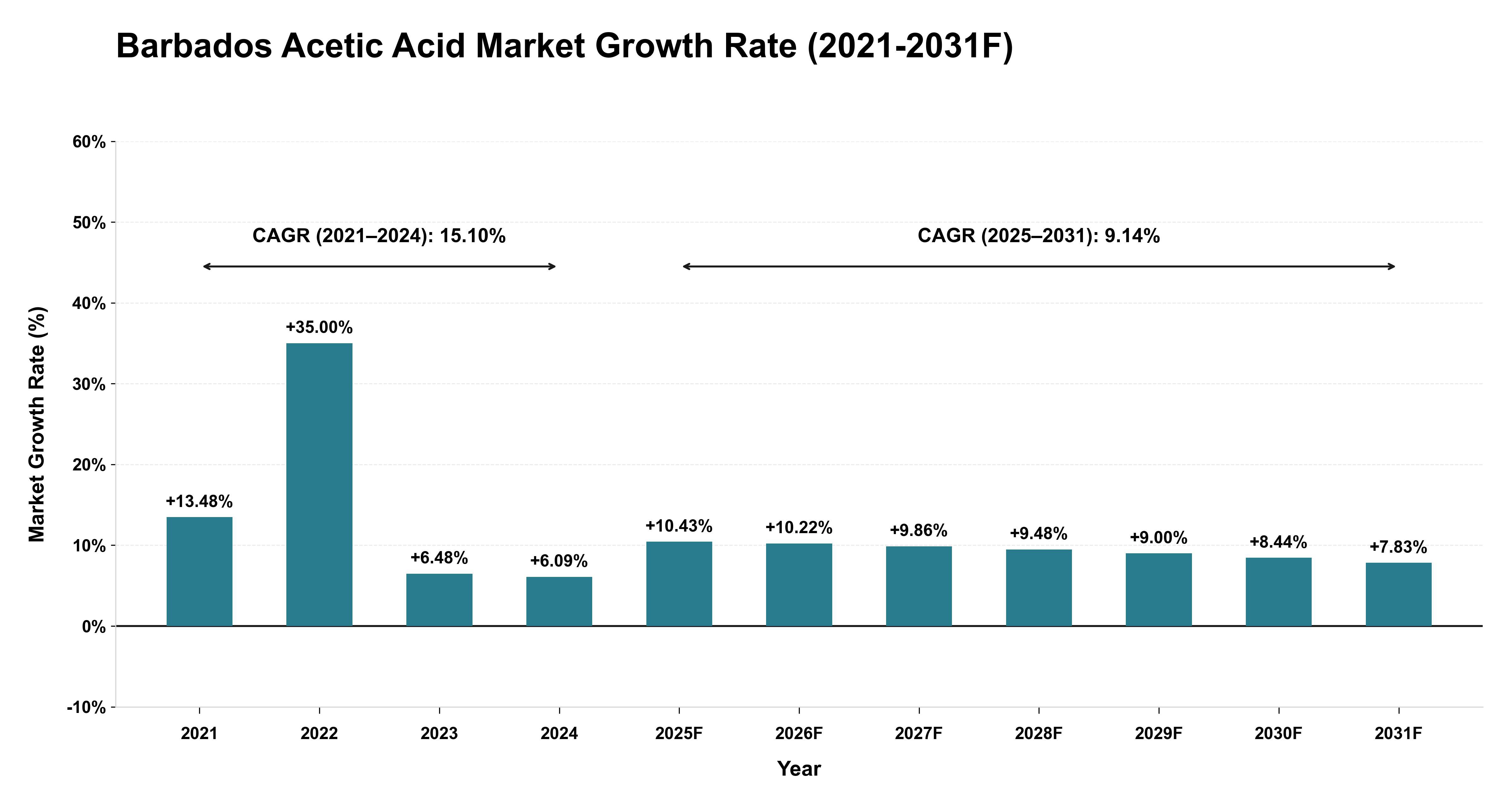 Barbados Acetic Acid Market Year-wise Growth Rate (2021-2031F)