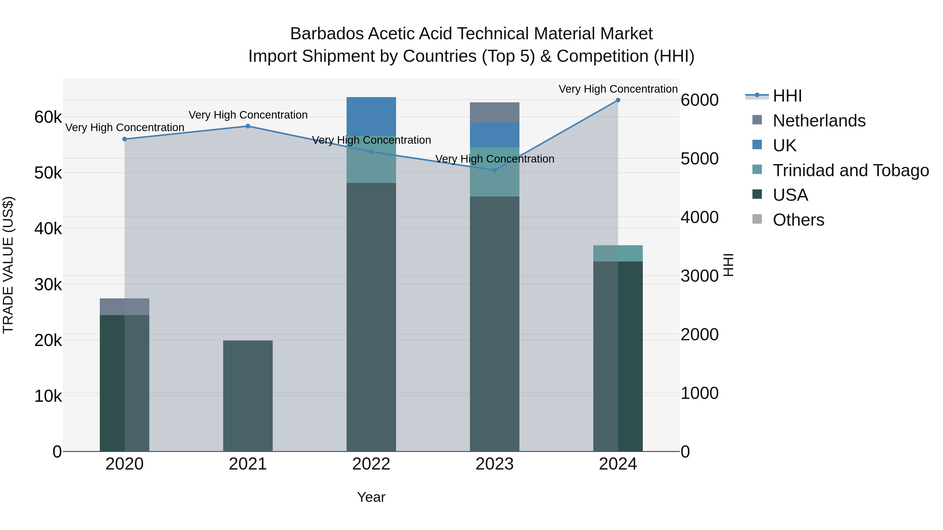Barbados Acetic Acid Technical Material Market Top 5 Importing Countries and Market Competition (HHI) Analysis