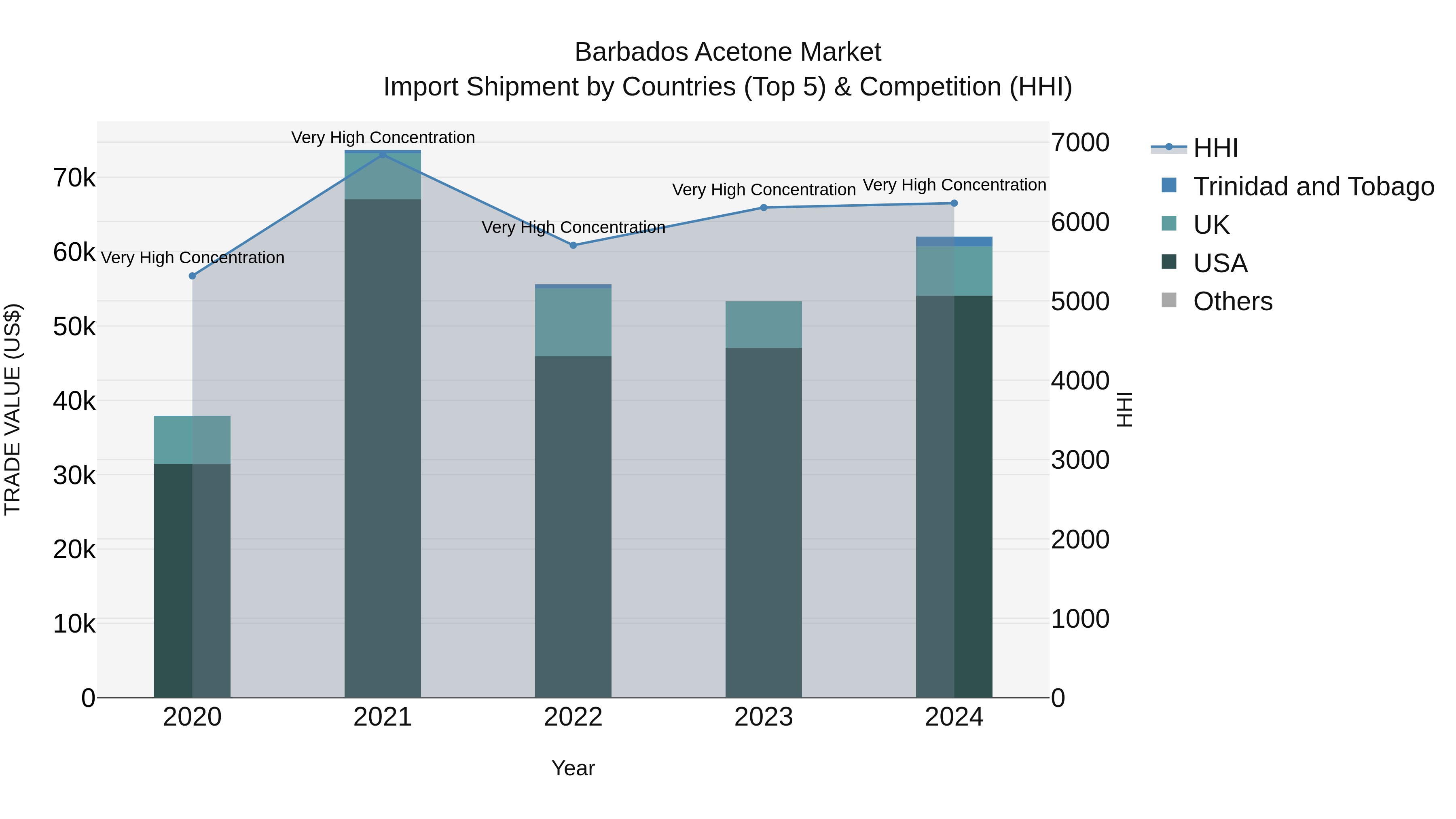 Barbados Acetone Market Top 5 Importing Countries and Market Competition (HHI) Analysis