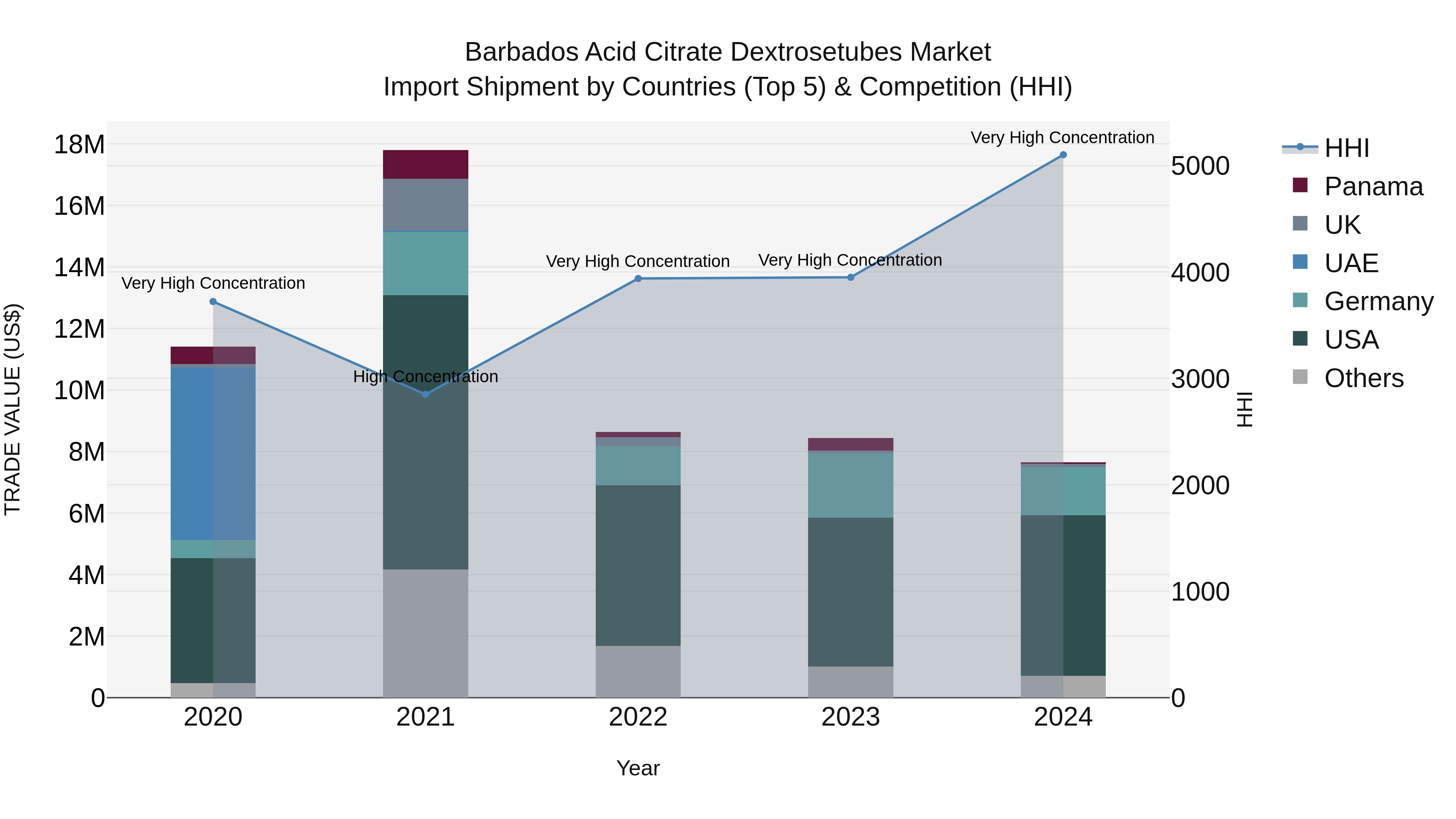 Barbados Acid Citrate Dextrosetubes Market Top 5 Importing Countries and Market Competition (HHI) Analysis