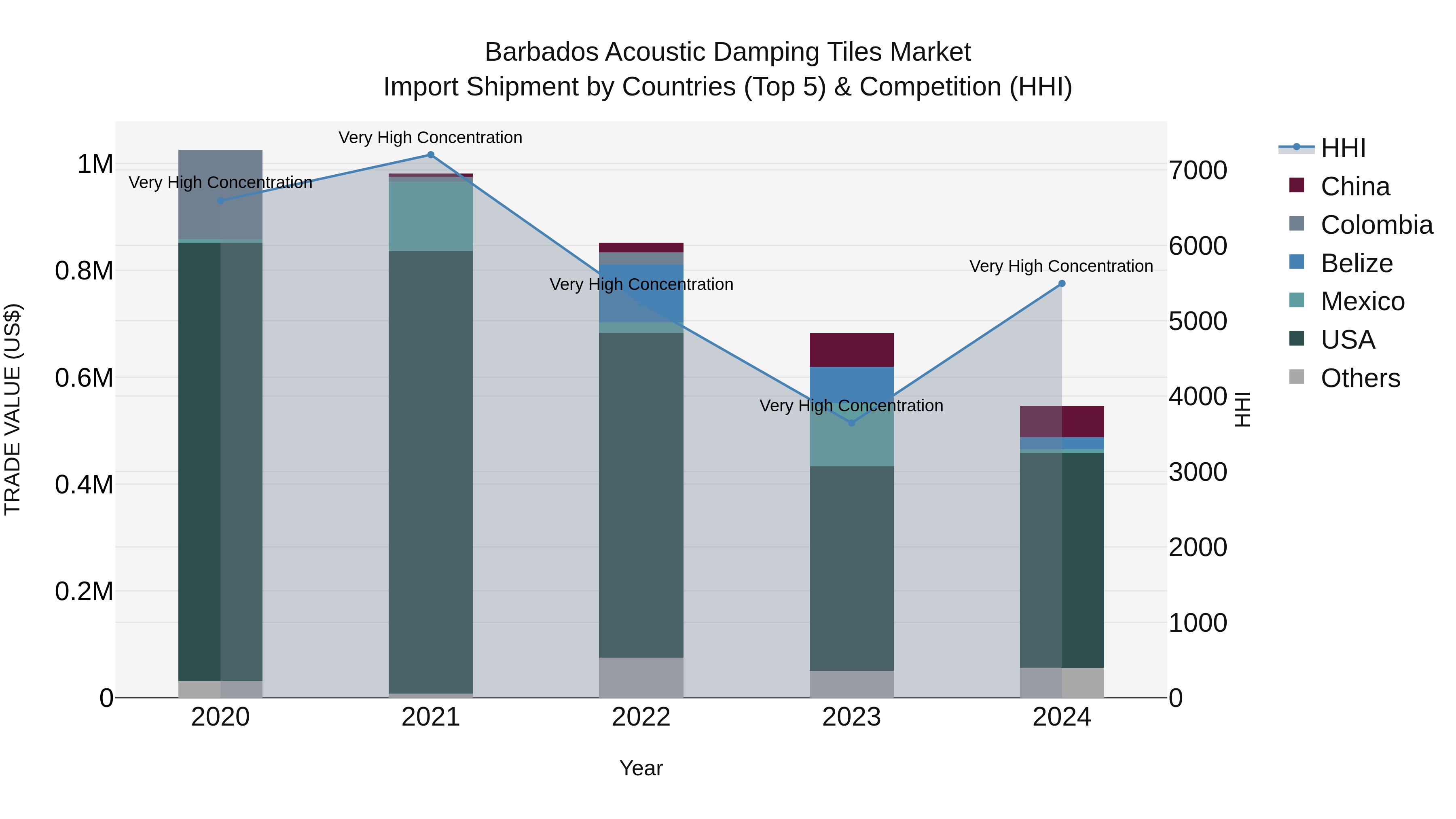 Barbados Acoustic Damping Tiles Market Top 5 Importing Countries and Market Competition (HHI) Analysis