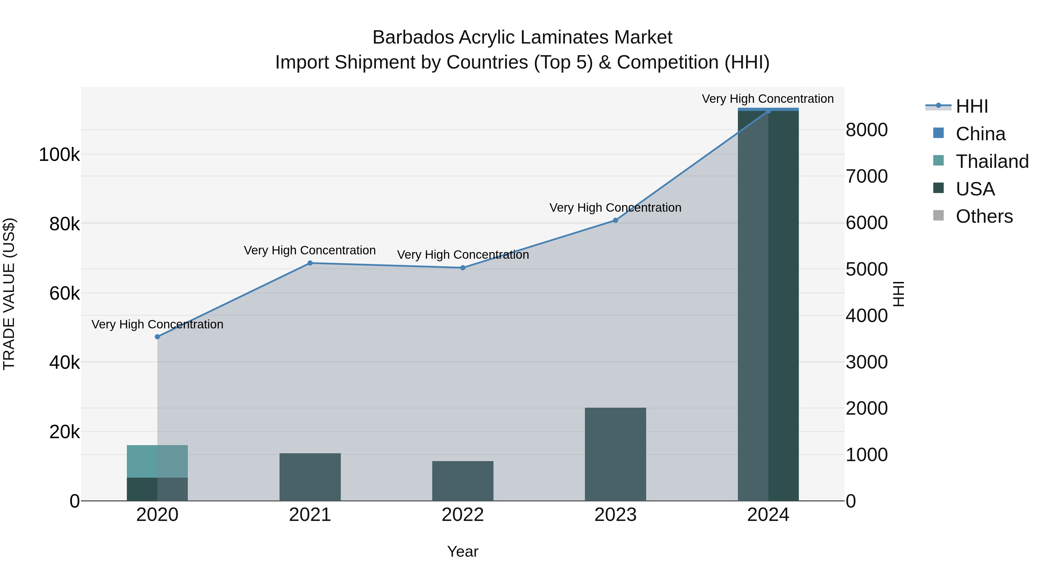 Barbados Acrylic Laminates Market Top 5 Importing Countries and Market Competition (HHI) Analysis