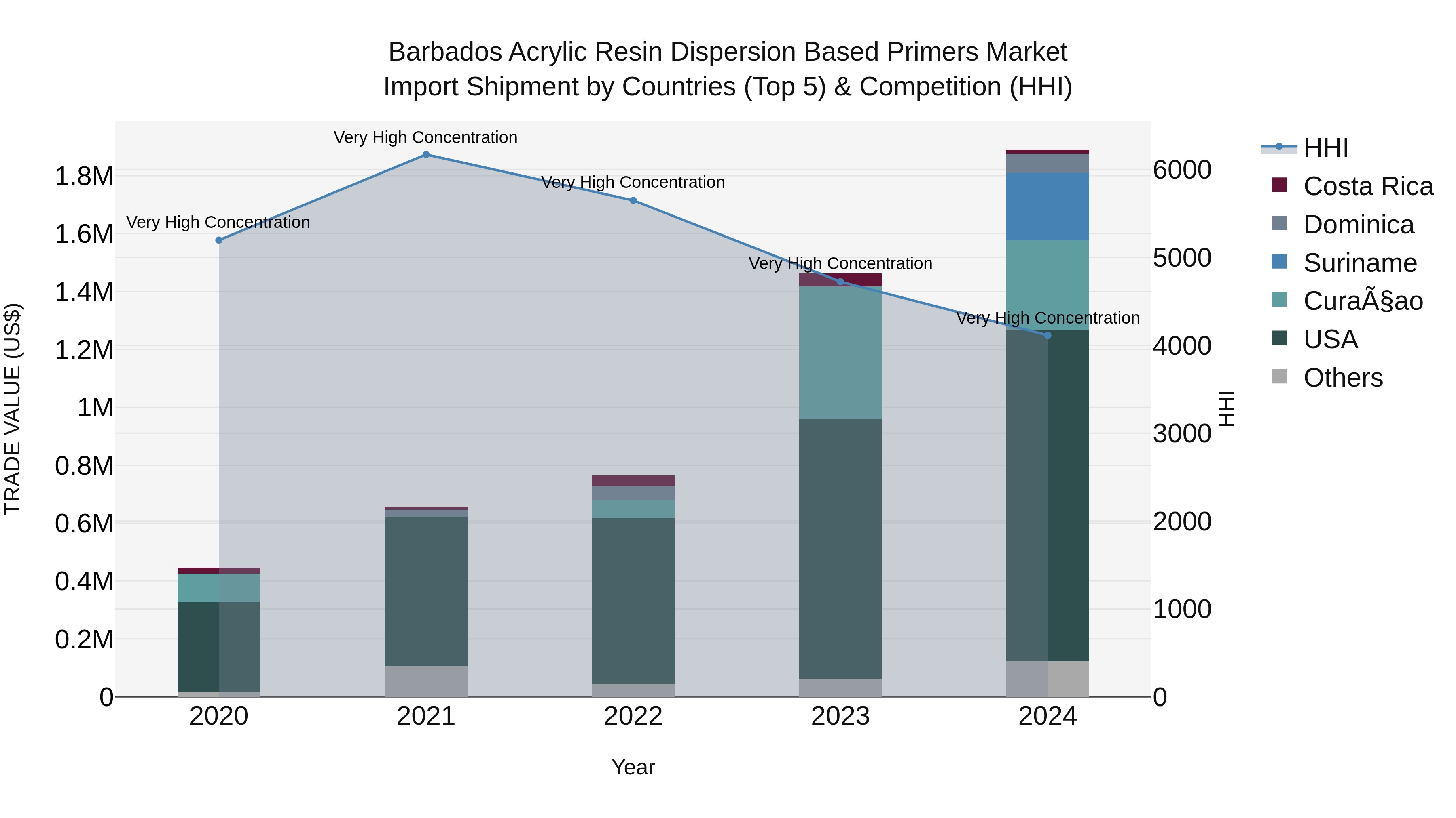 Barbados Acrylic Resin Dispersion Based Primers Market Top 5 Importing Countries and Market Competition (HHI) Analysis