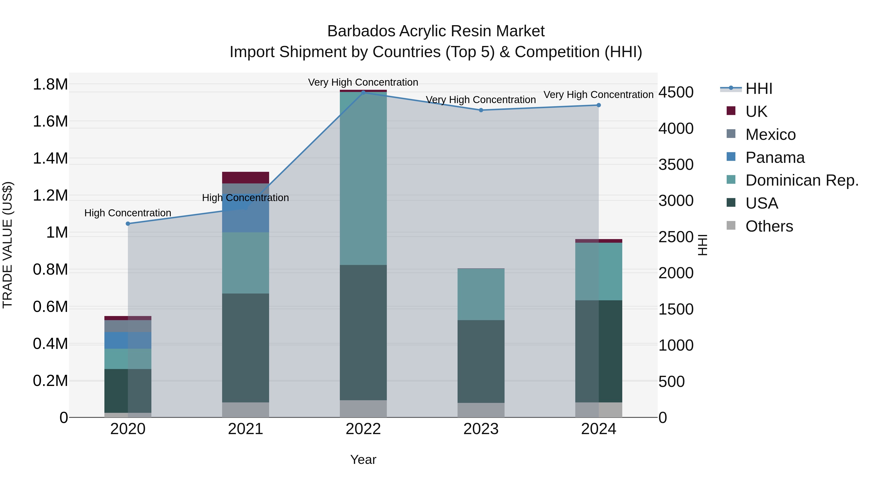 Barbados Acrylic Resin Market Top 5 Importing Countries and Market Competition (HHI) Analysis