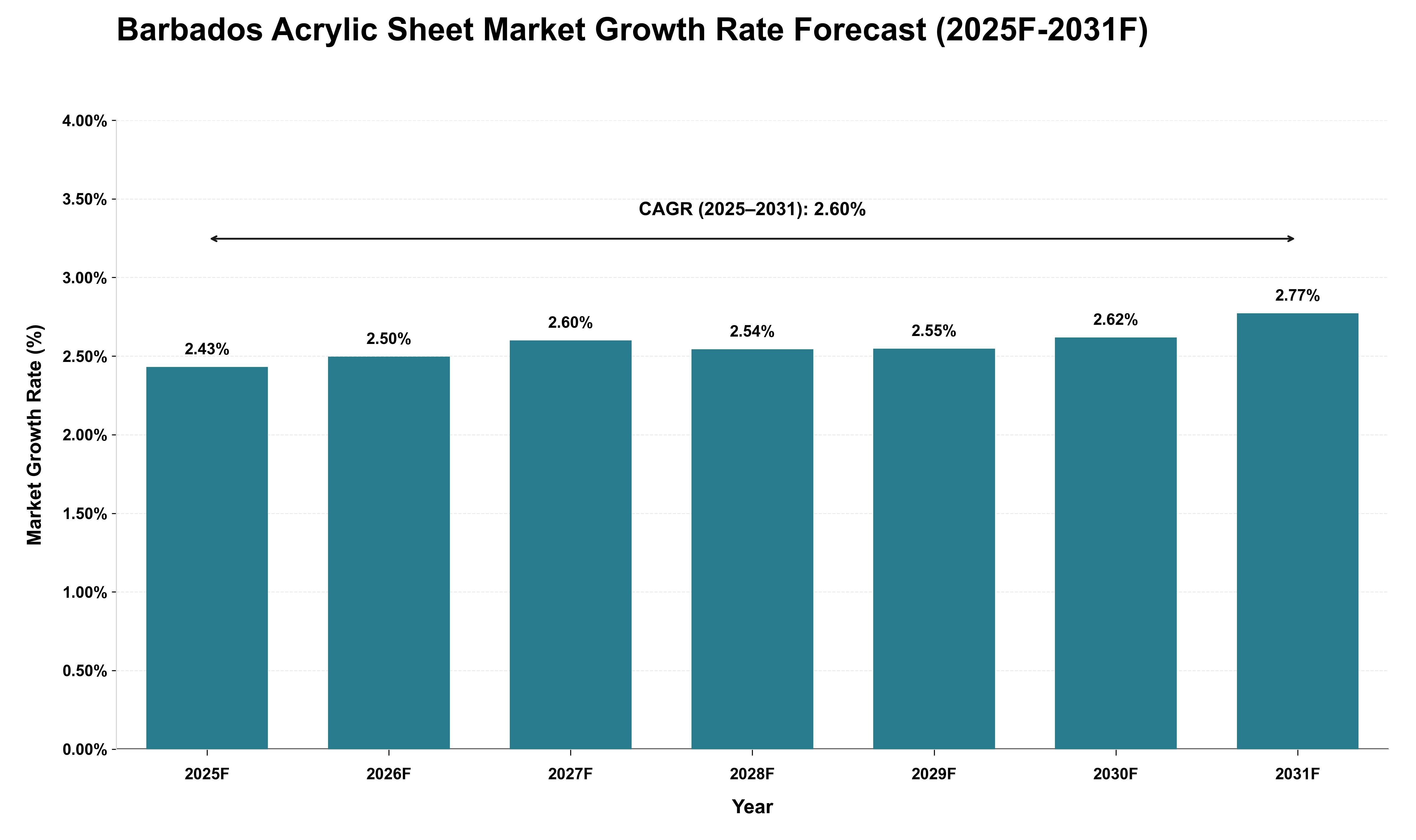 Barbados Acrylic Sheet Market Growth Rate Analysis (2025 - 2031)