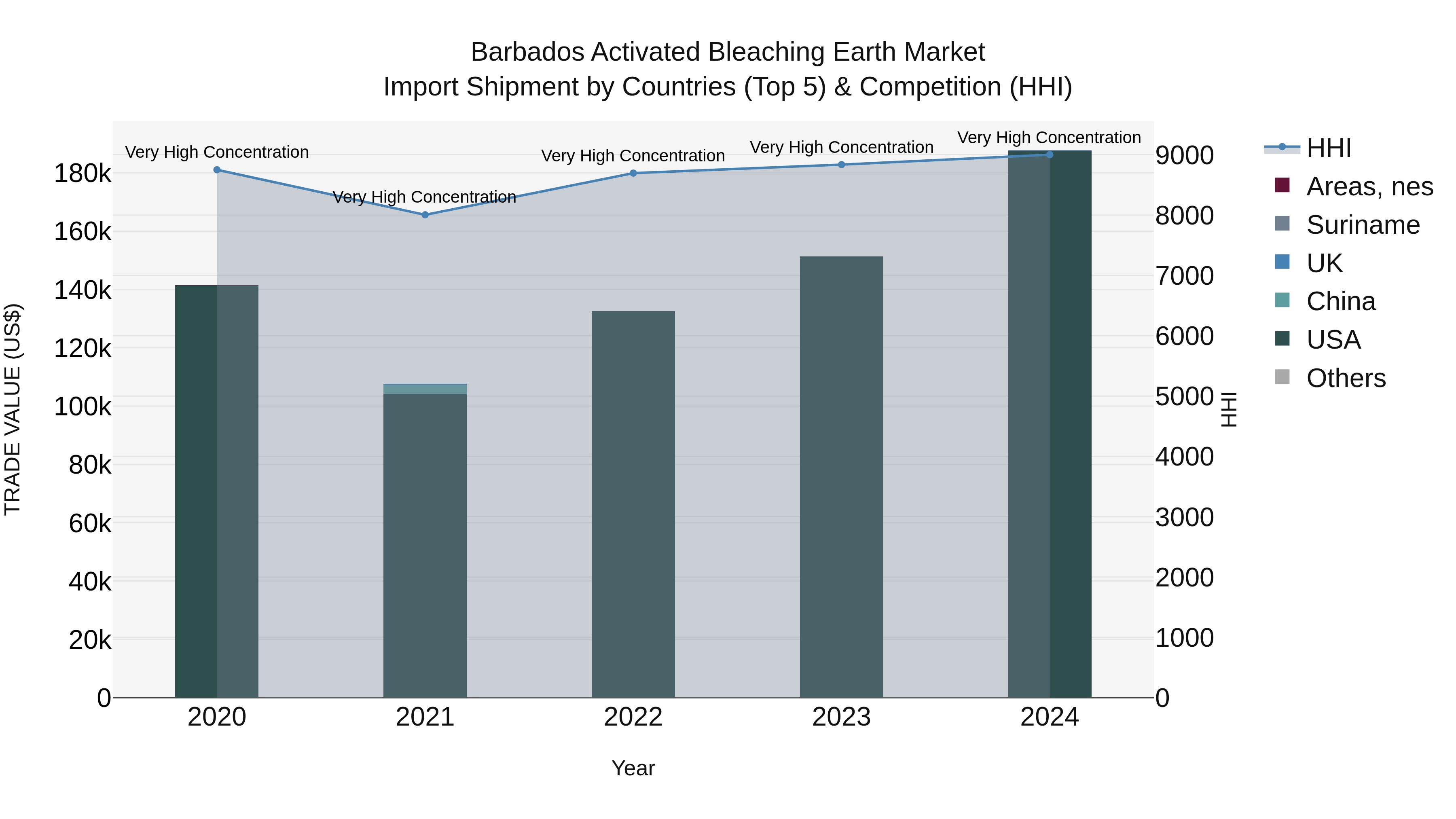 Barbados Activated Bleaching Earth Market Top 5 Importing Countries and Market Competition (HHI) Analysis