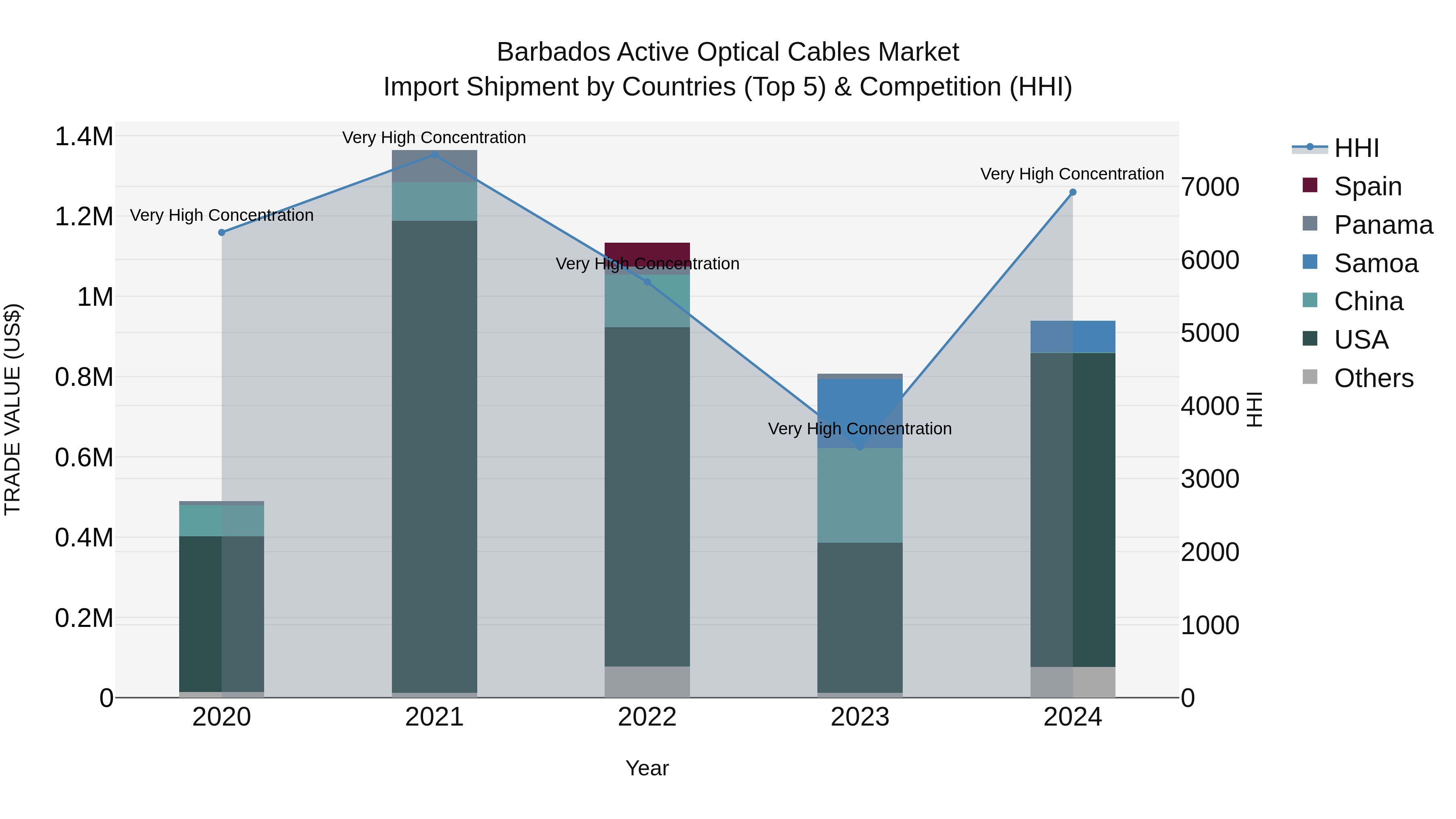 Barbados Active Optical Cables Market Top 5 Importing Countries and Market Competition (HHI) Analysis