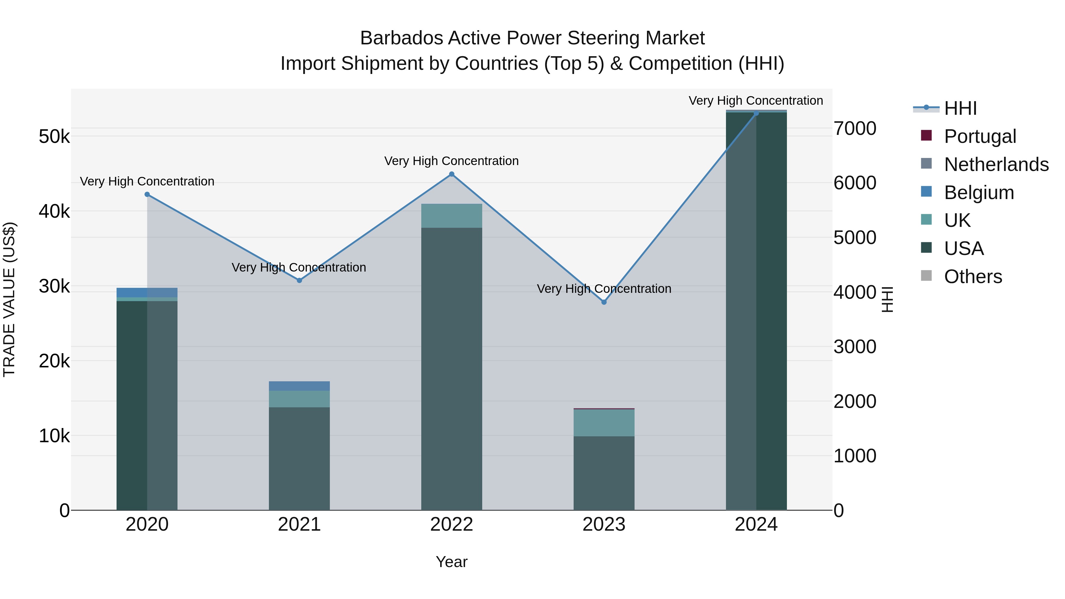 Barbados Active Power Steering Market Top 5 Importing Countries and Market Competition (HHI) Analysis