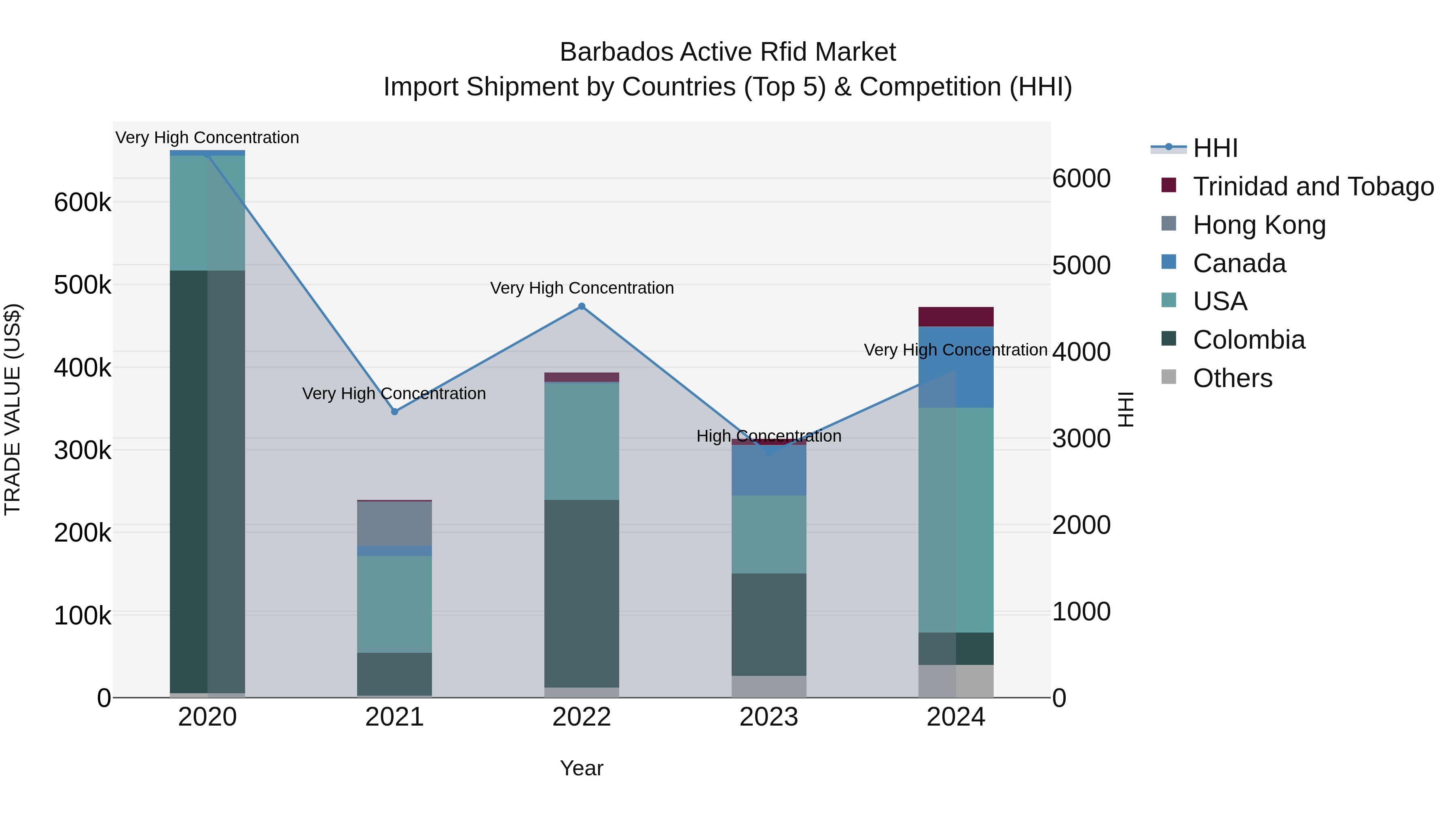 Barbados Active Rfid Market Top 5 Importing Countries and Market Competition (HHI) Analysis