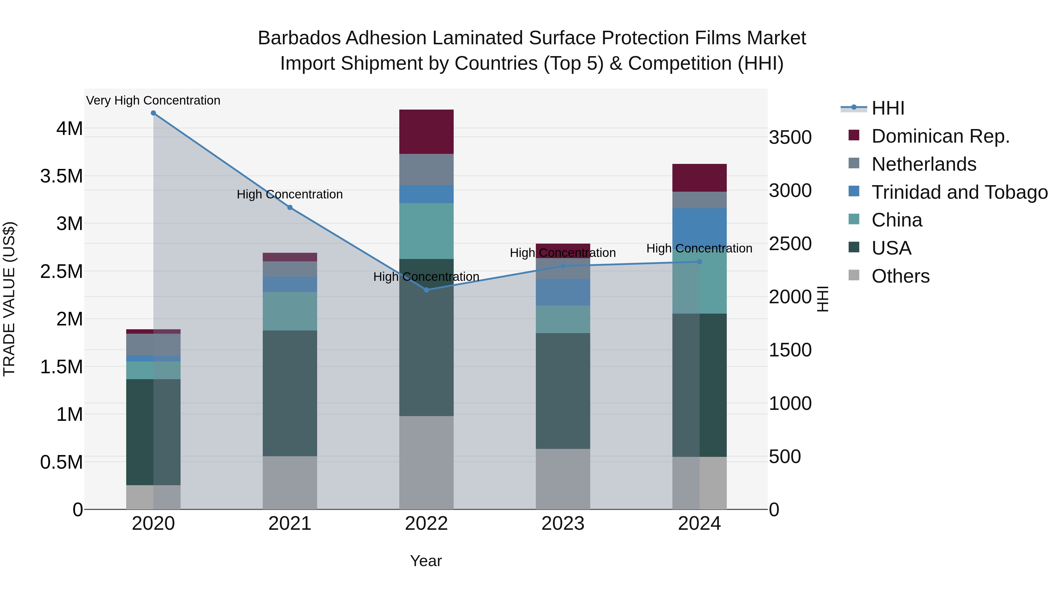 Barbados Adhesion Laminated Surface Protection Films Market Top 5 Importing Countries and Market Competition (HHI) Analysis