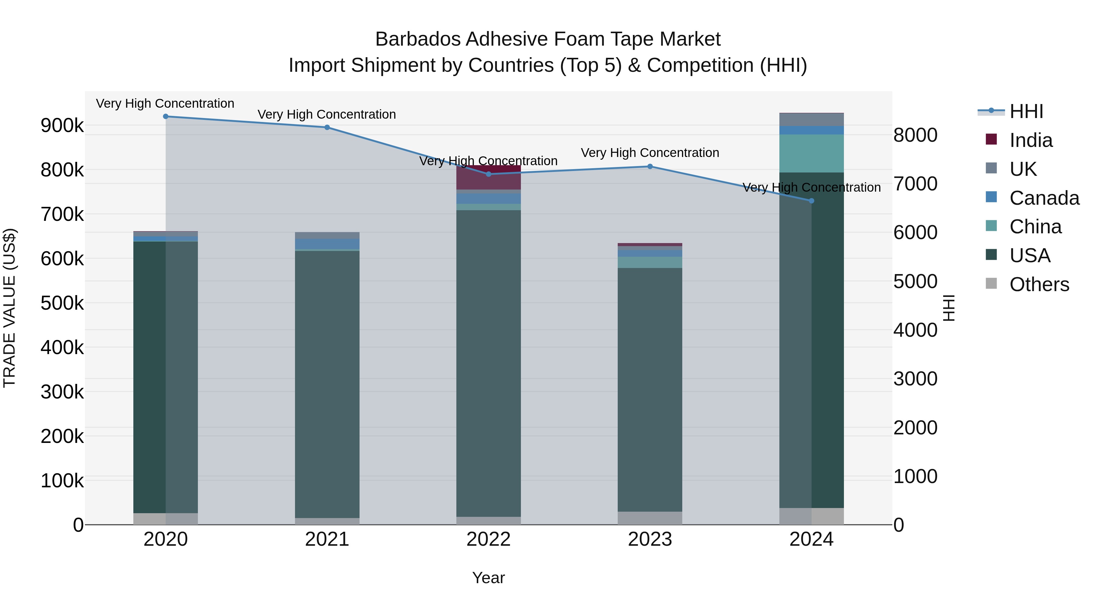 Barbados Adhesive Foam Tape Market Top 5 Importing Countries and Market Competition (HHI) Analysis