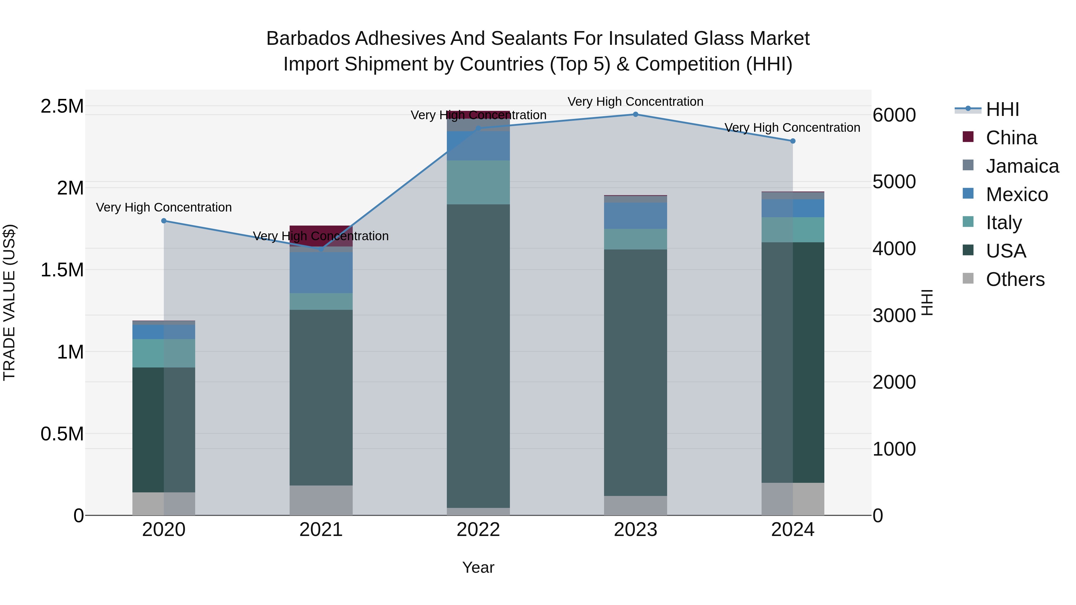 Barbados Adhesives and Sealants for Insulated Glass Market Top 5 Importing Countries and Market Competition (HHI) Analysis