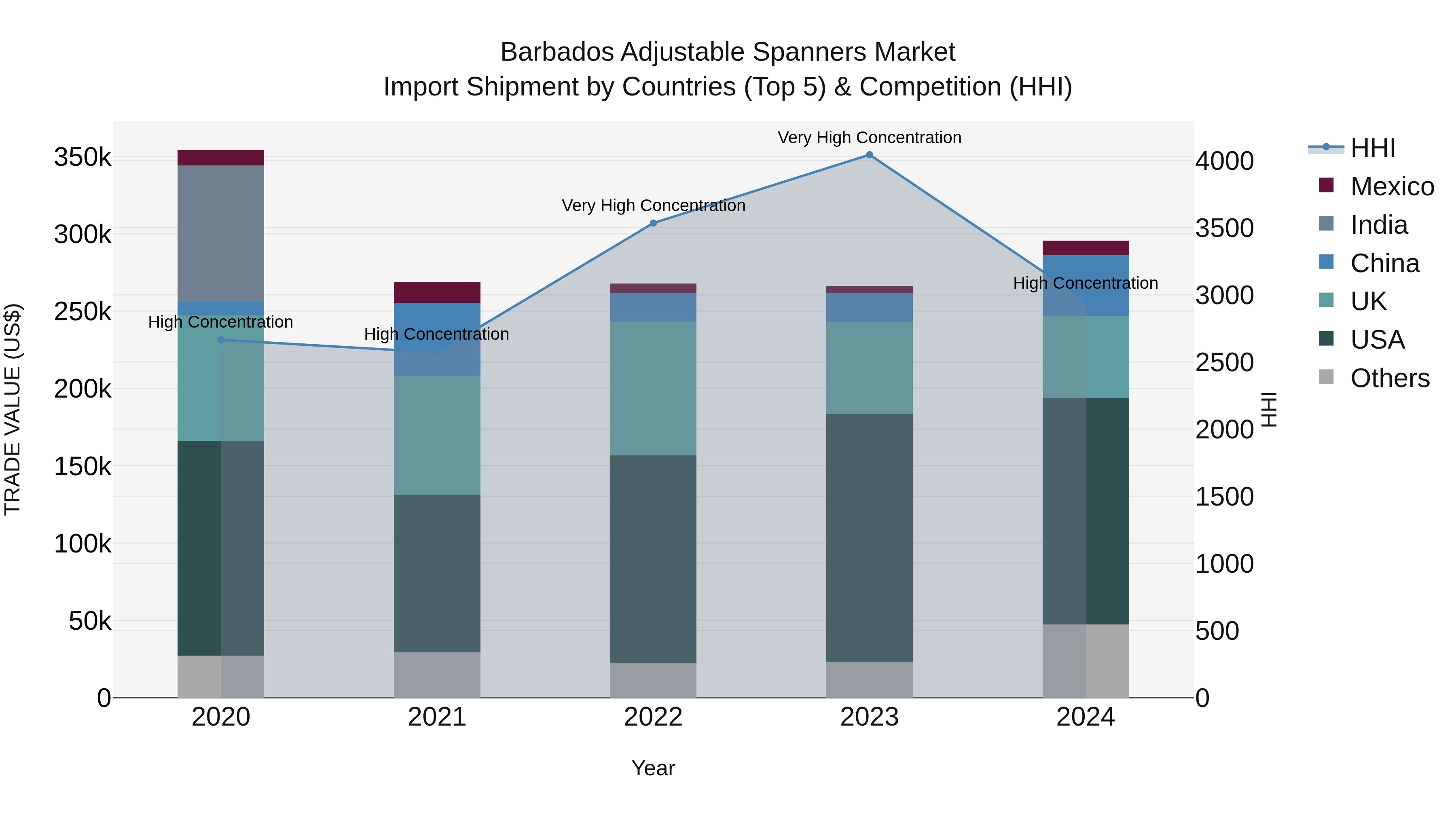 Barbados Adjustable Spanners Market Top 5 Importing Countries and Market Competition (HHI) Analysis