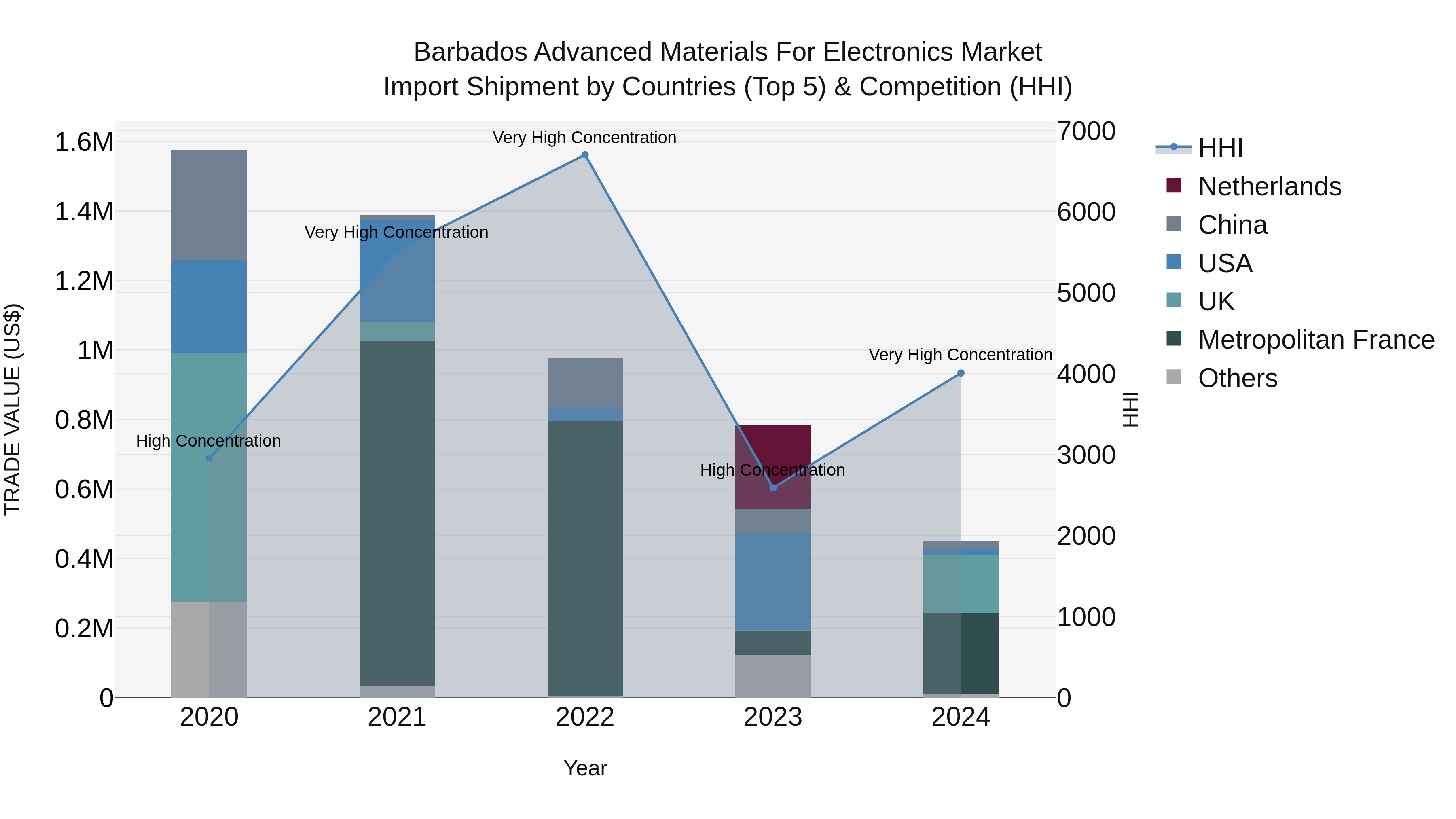 Barbados Advanced Materials for Electronics Market Top 5 Importing Countries and Market Competition (HHI) Analysis