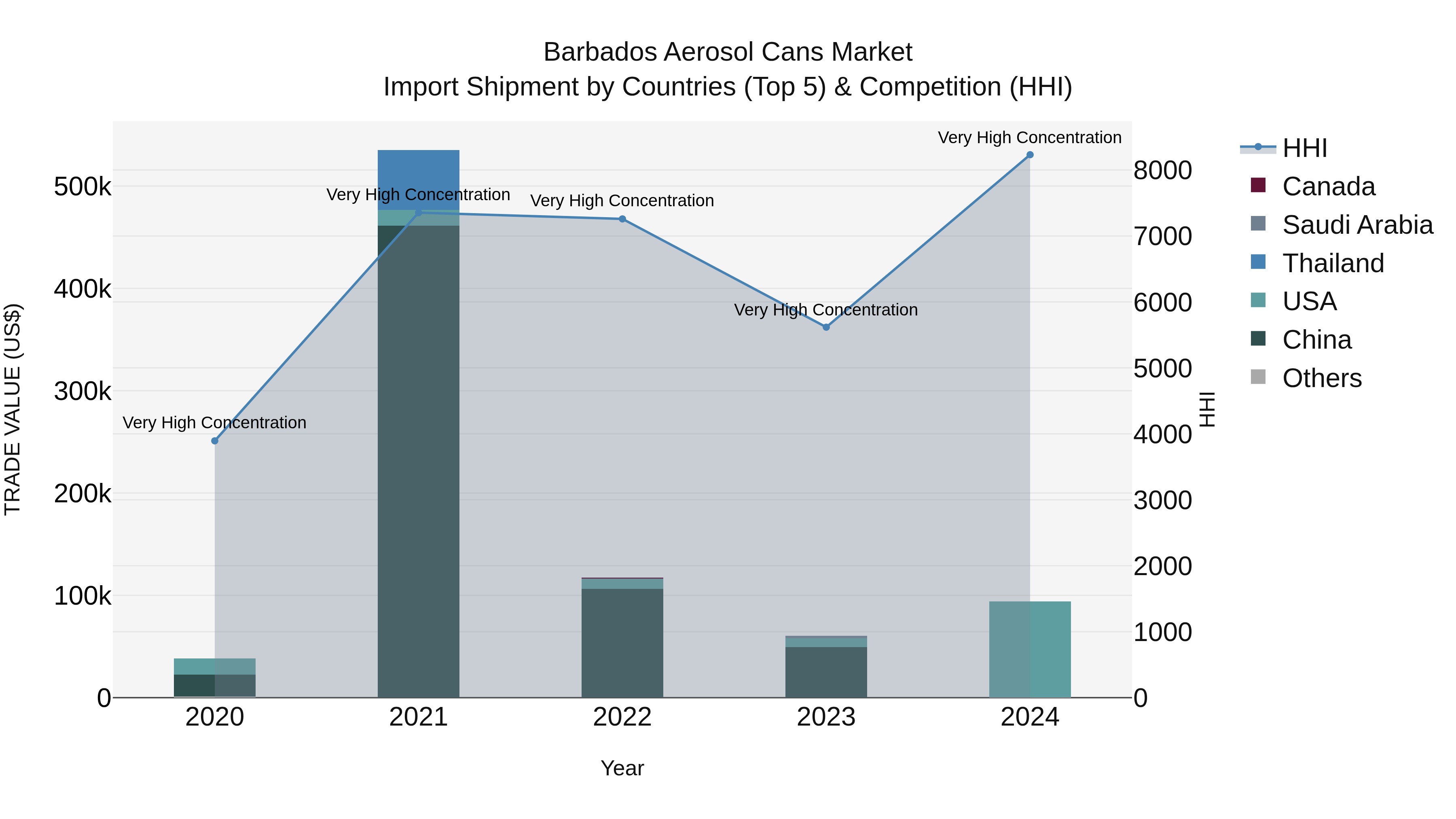 Barbados Aerosol Cans Market Top 5 Importing Countries and Market Competition (HHI) Analysis