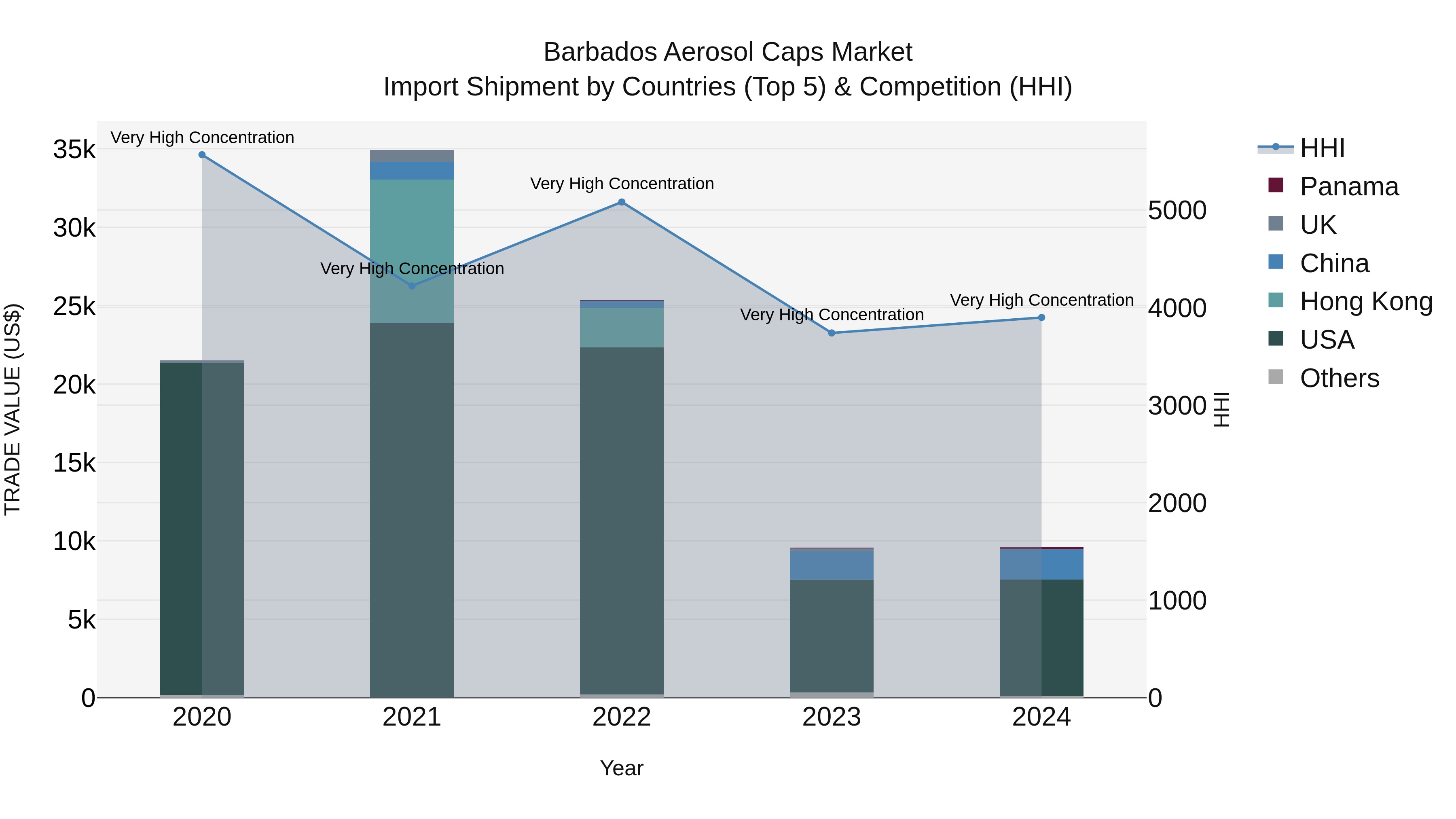 Barbados Aerosol Caps Market Top 5 Importing Countries and Market Competition (HHI) Analysis