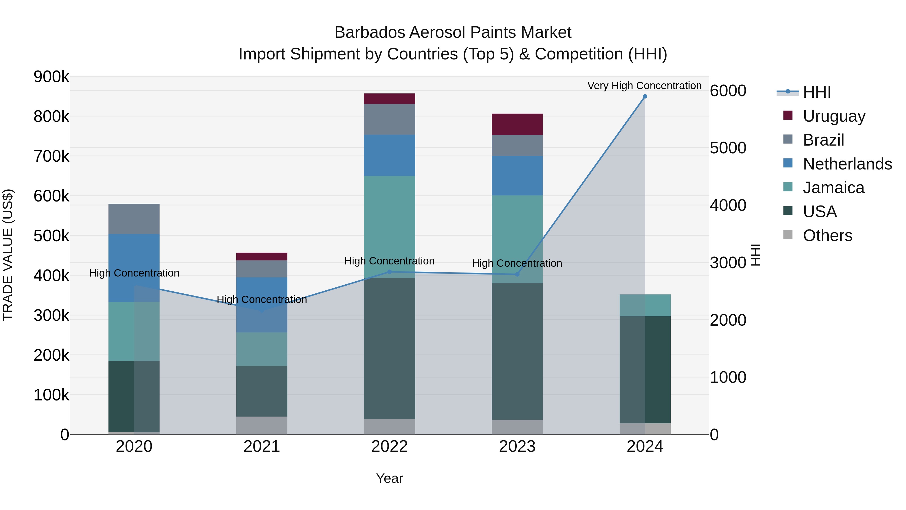 Barbados Aerosol Paints Market Top 5 Importing Countries and Market Competition (HHI) Analysis