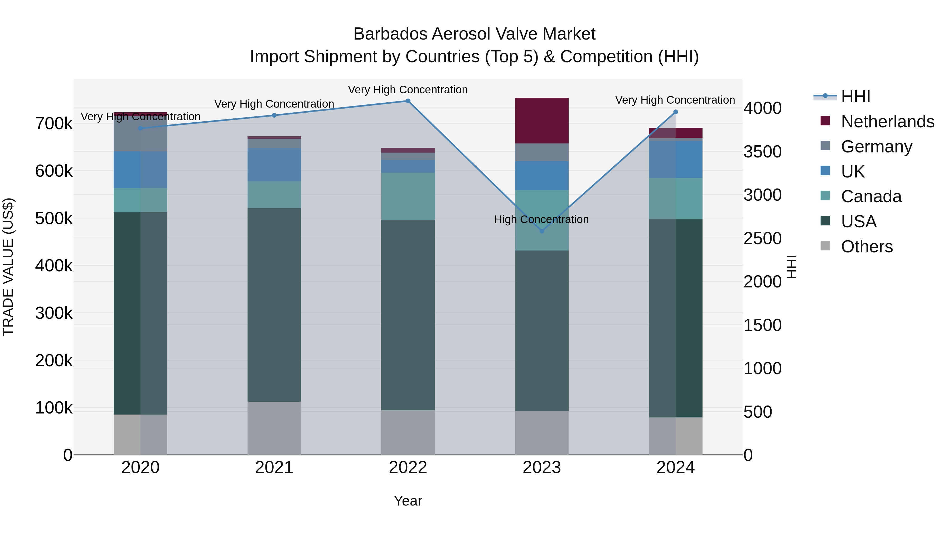 Barbados Aerosol Valve Market Top 5 Importing Countries and Market Competition (HHI) Analysis