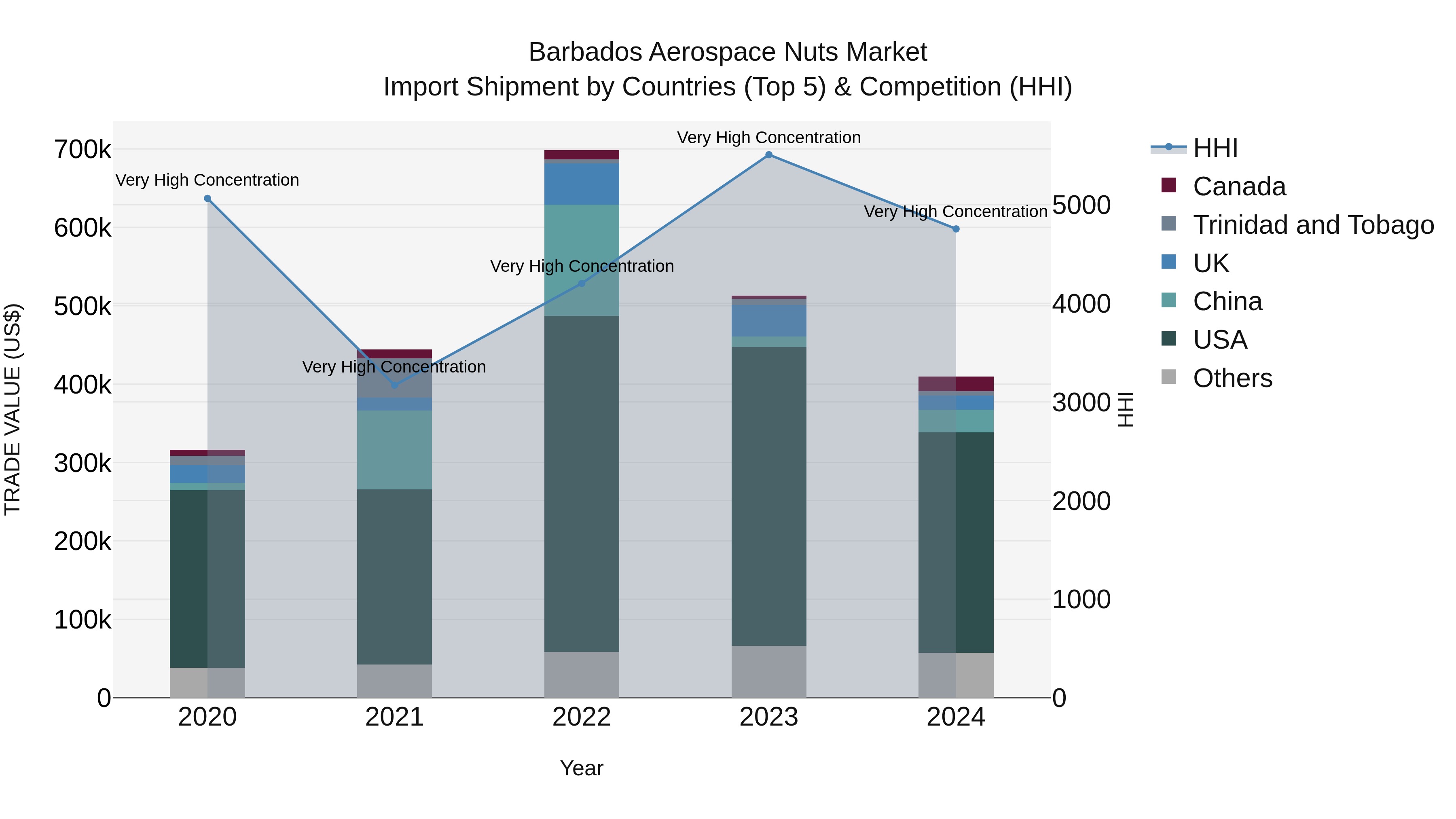Barbados Aerospace Nuts Market Top 5 Importing Countries and Market Competition (HHI) Analysis