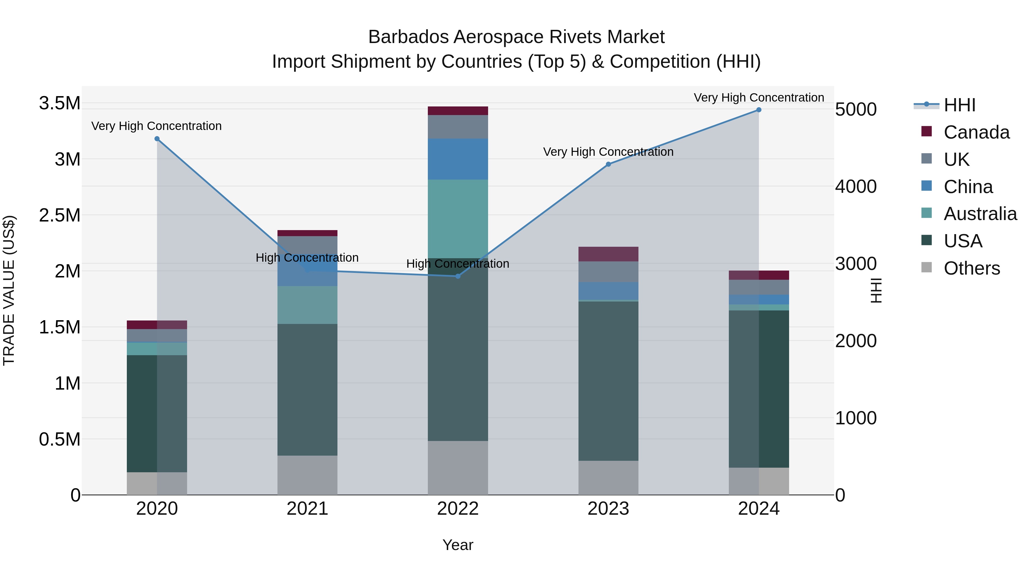 Barbados Aerospace Rivets Market Top 5 Importing Countries and Market Competition (HHI) Analysis
