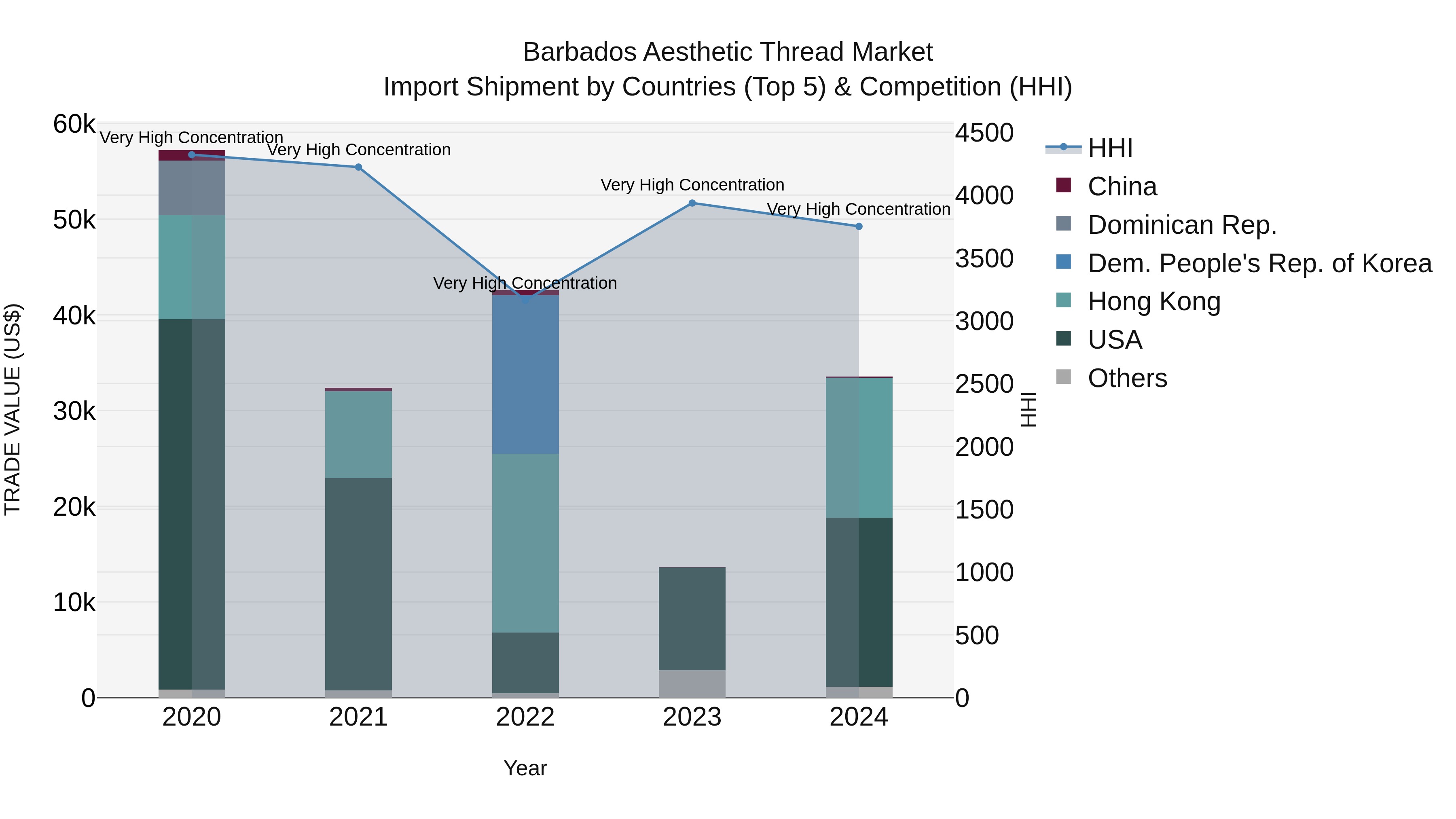 Barbados Aesthetic Thread Market Top 5 Importing Countries and Market Competition (HHI) Analysis