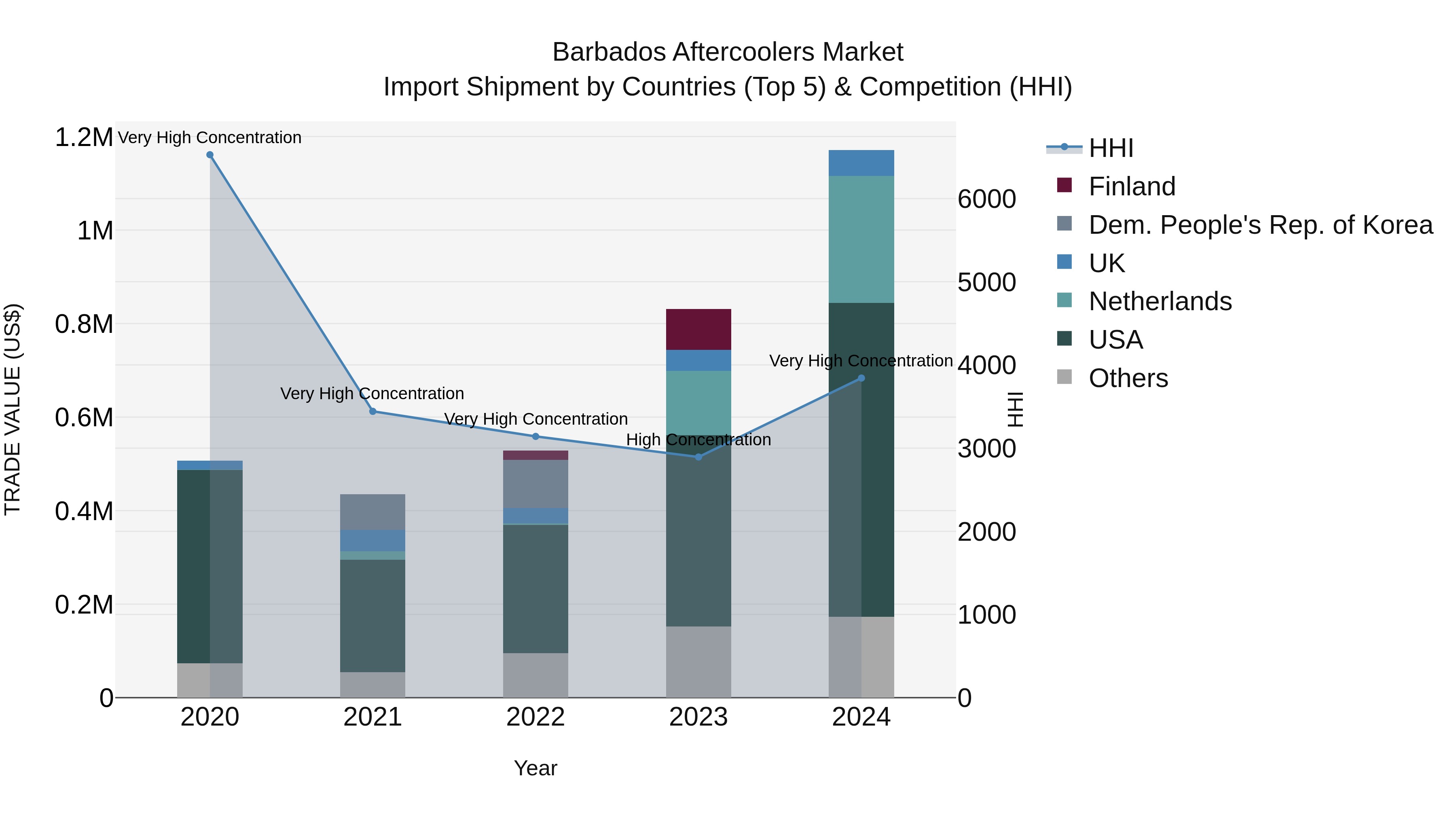 Barbados Aftercoolers Market Top 5 Importing Countries and Market Competition (HHI) Analysis
