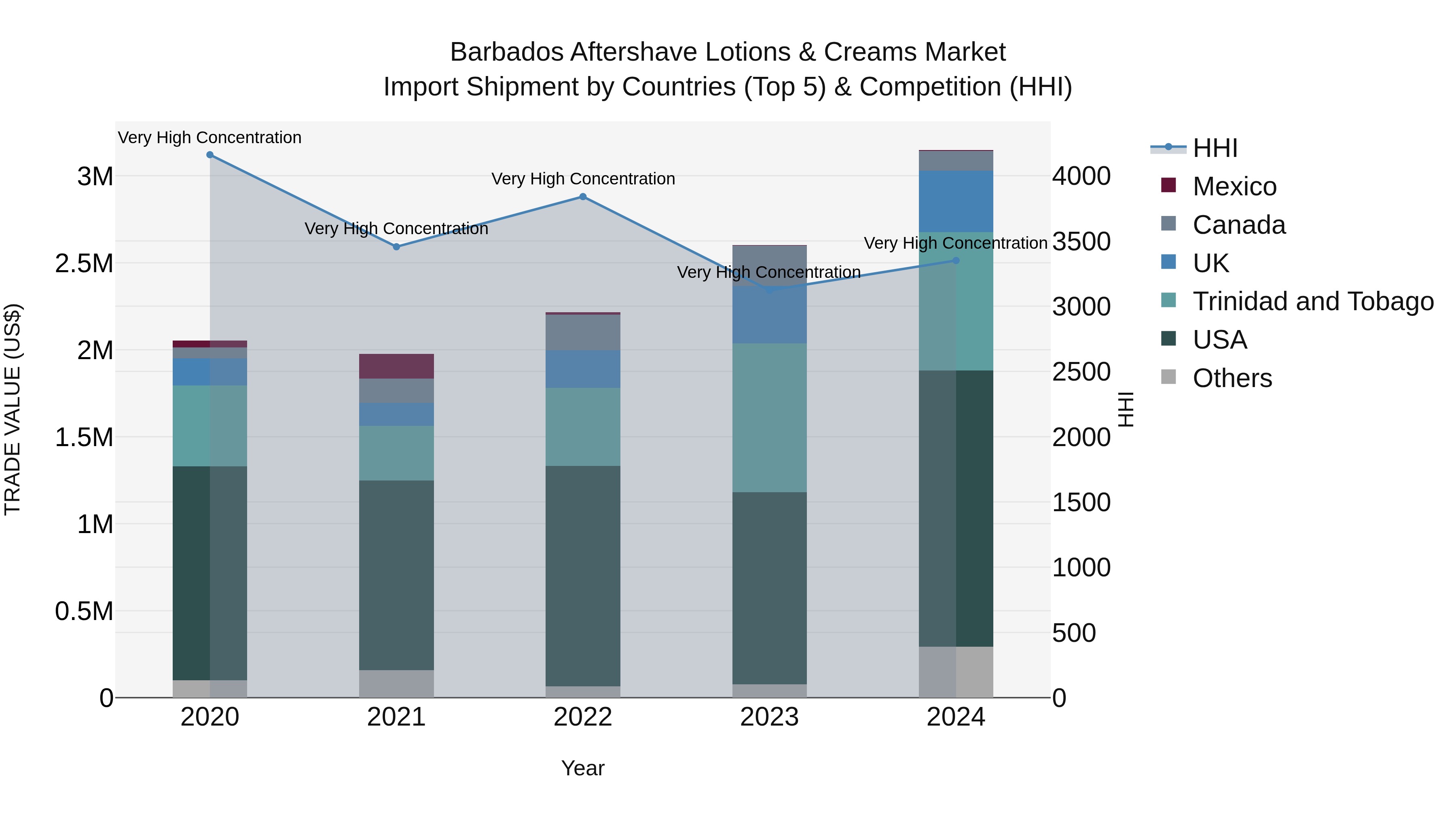 Barbados Aftershave Lotions & Creams Market Top 5 Importing Countries and Market Competition (HHI) Analysis