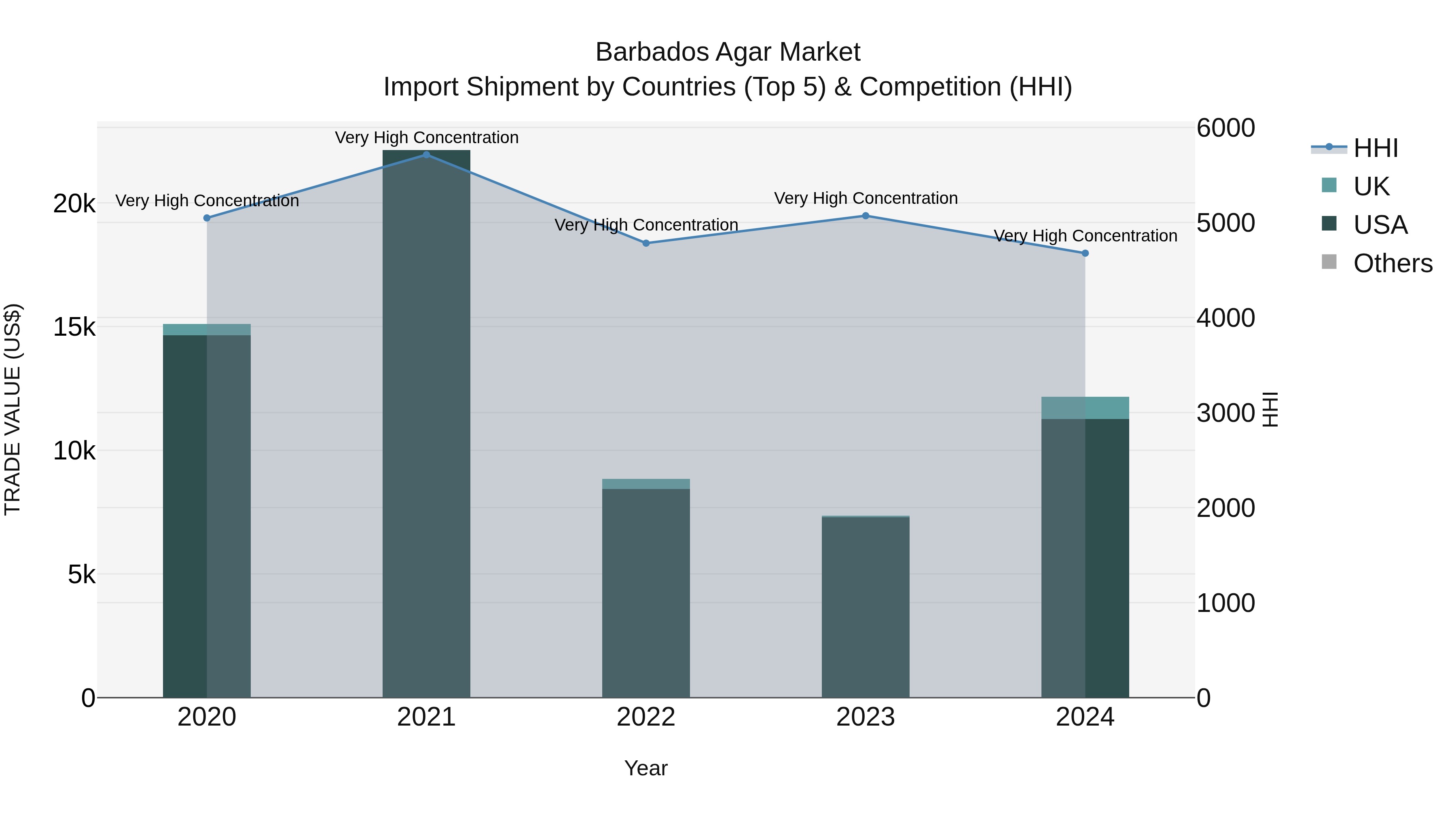 Barbados Agar Market Top 5 Importing Countries and Market Competition (HHI) Analysis