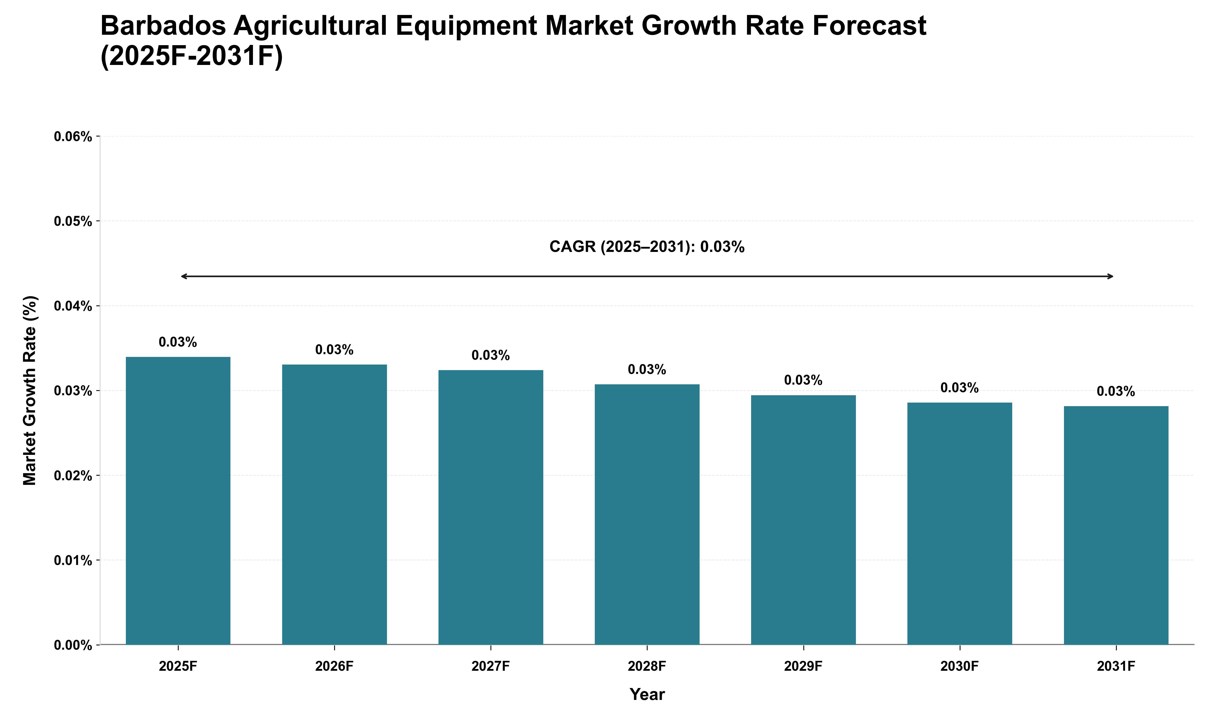 Barbados Agricultural Equipment Market Growth Rate Analysis (2025 - 2031)