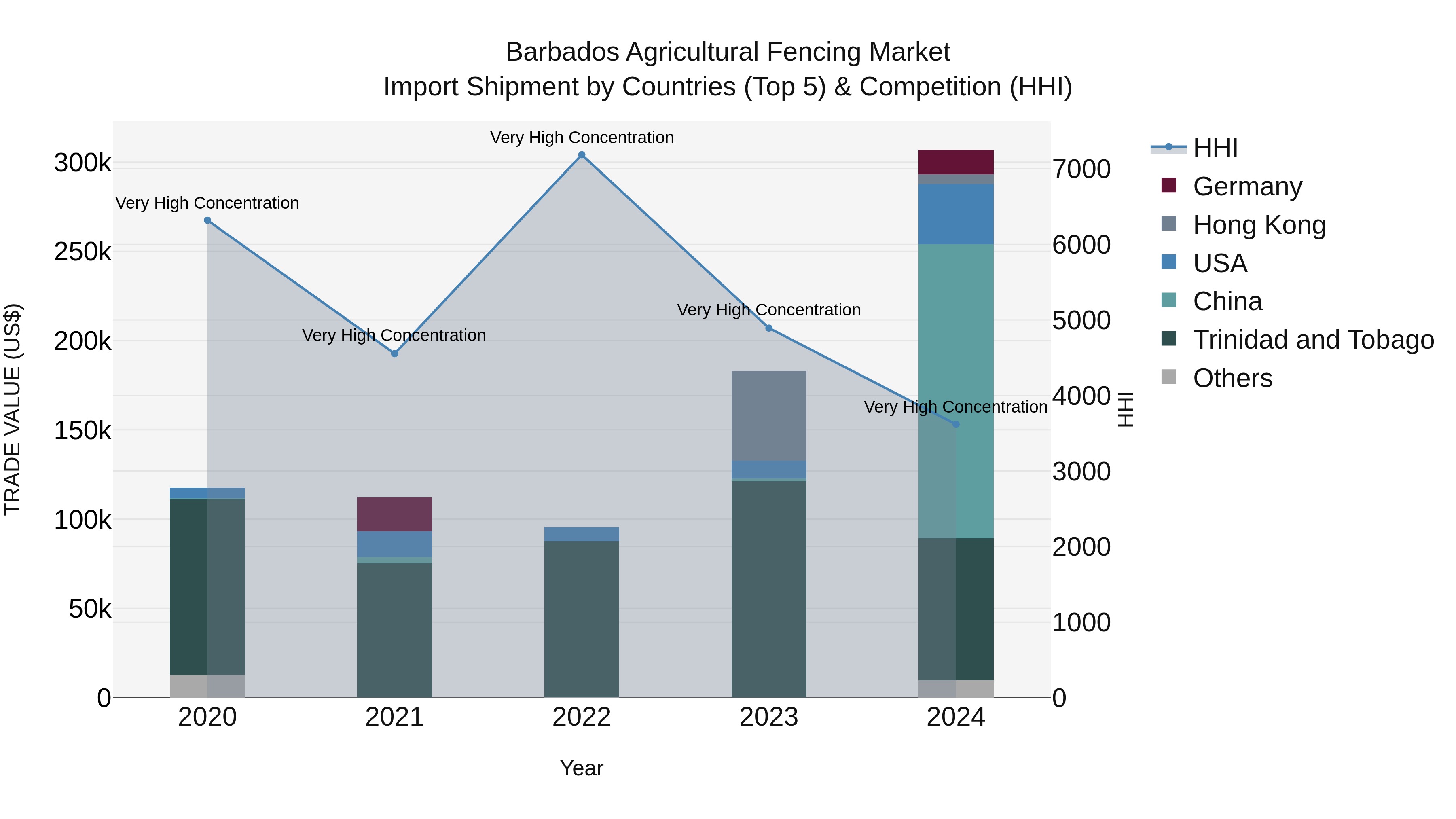 Barbados Agricultural Fencing Market Top 5 Importing Countries and Market Competition (HHI) Analysis