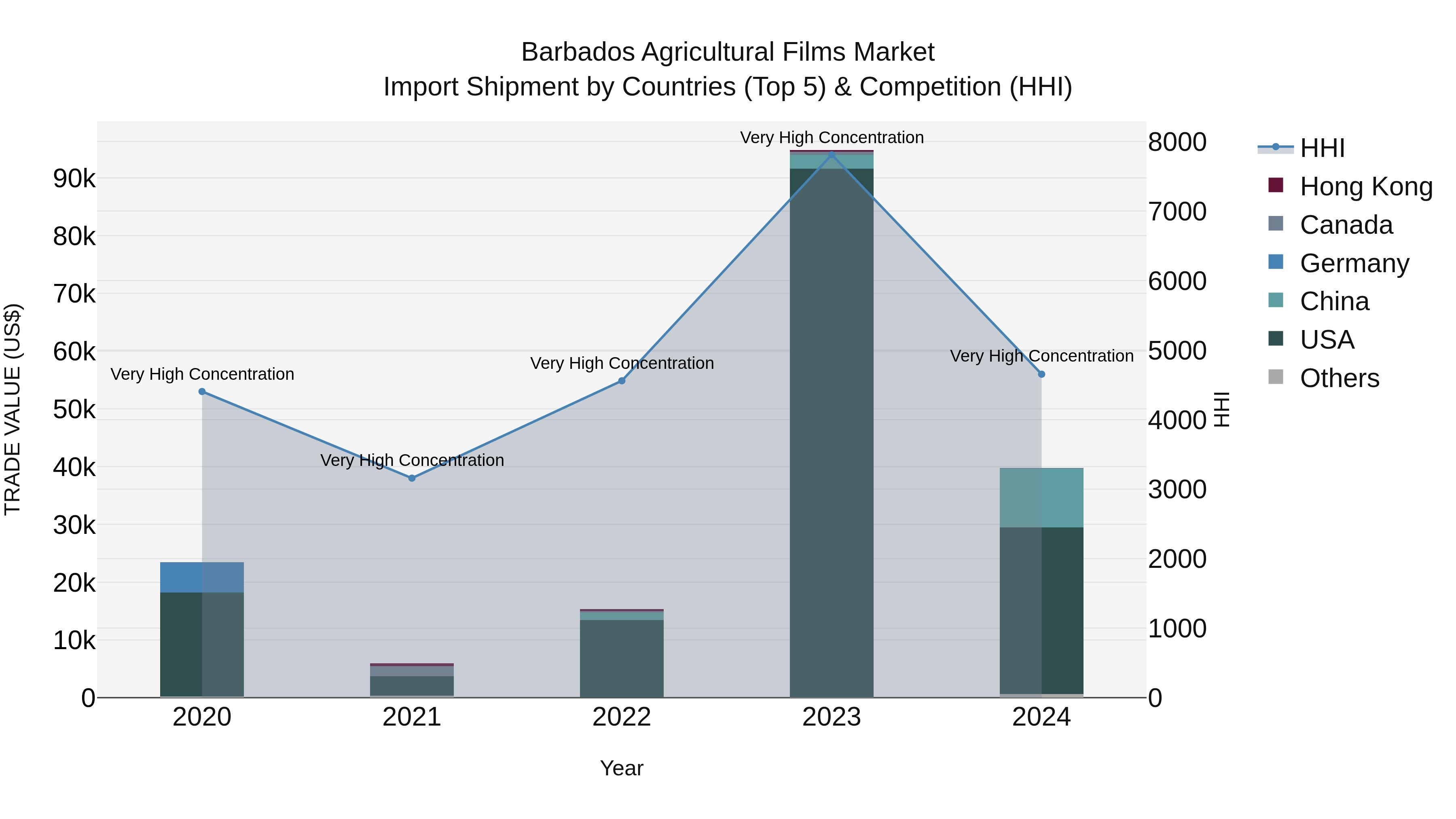 Barbados Agricultural Films Market Top 5 Importing Countries and Market Competition (HHI) Analysis