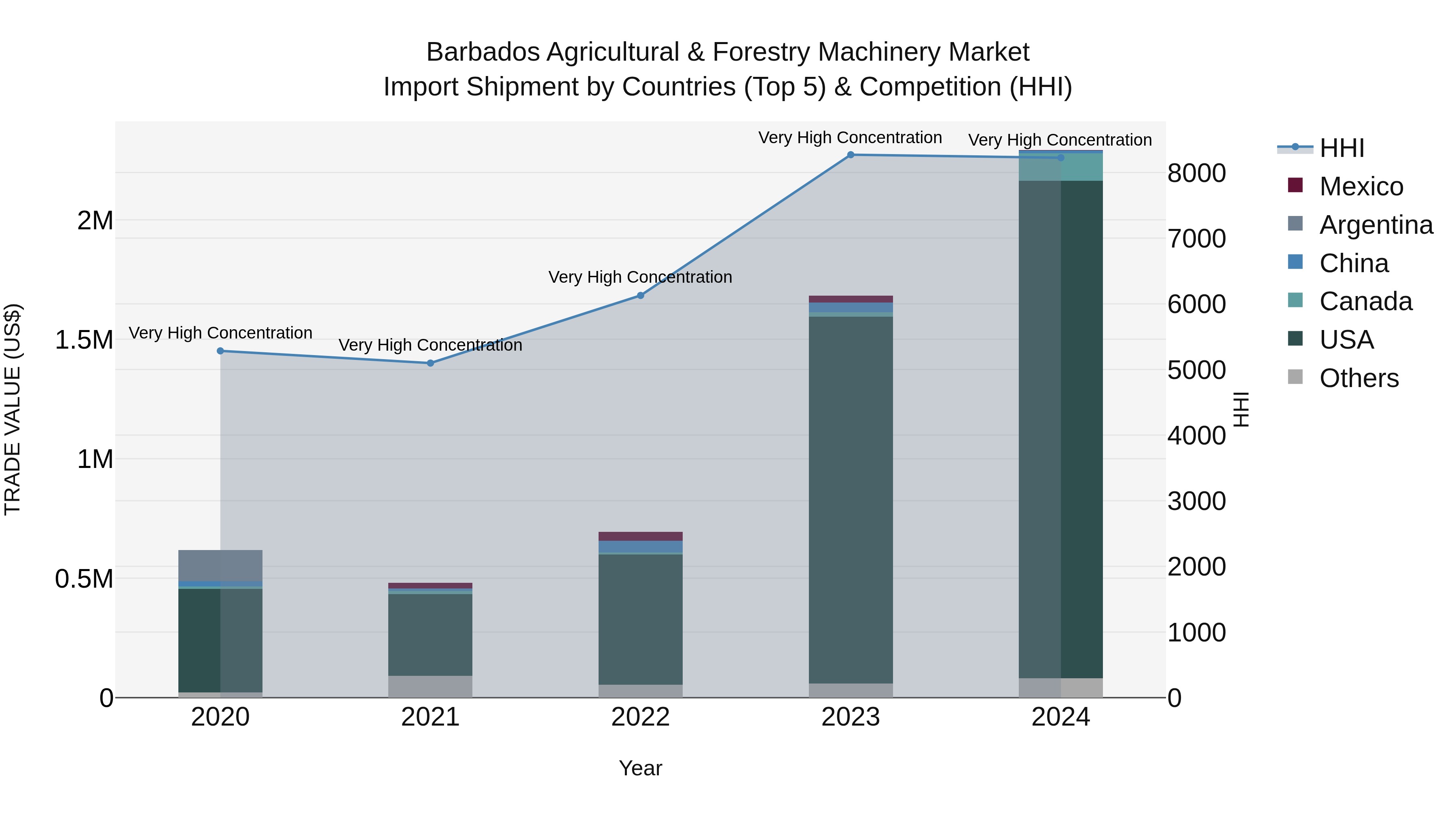 Barbados Agricultural & Forestry Machinery Market Top 5 Importing Countries and Market Competition (HHI) Analysis