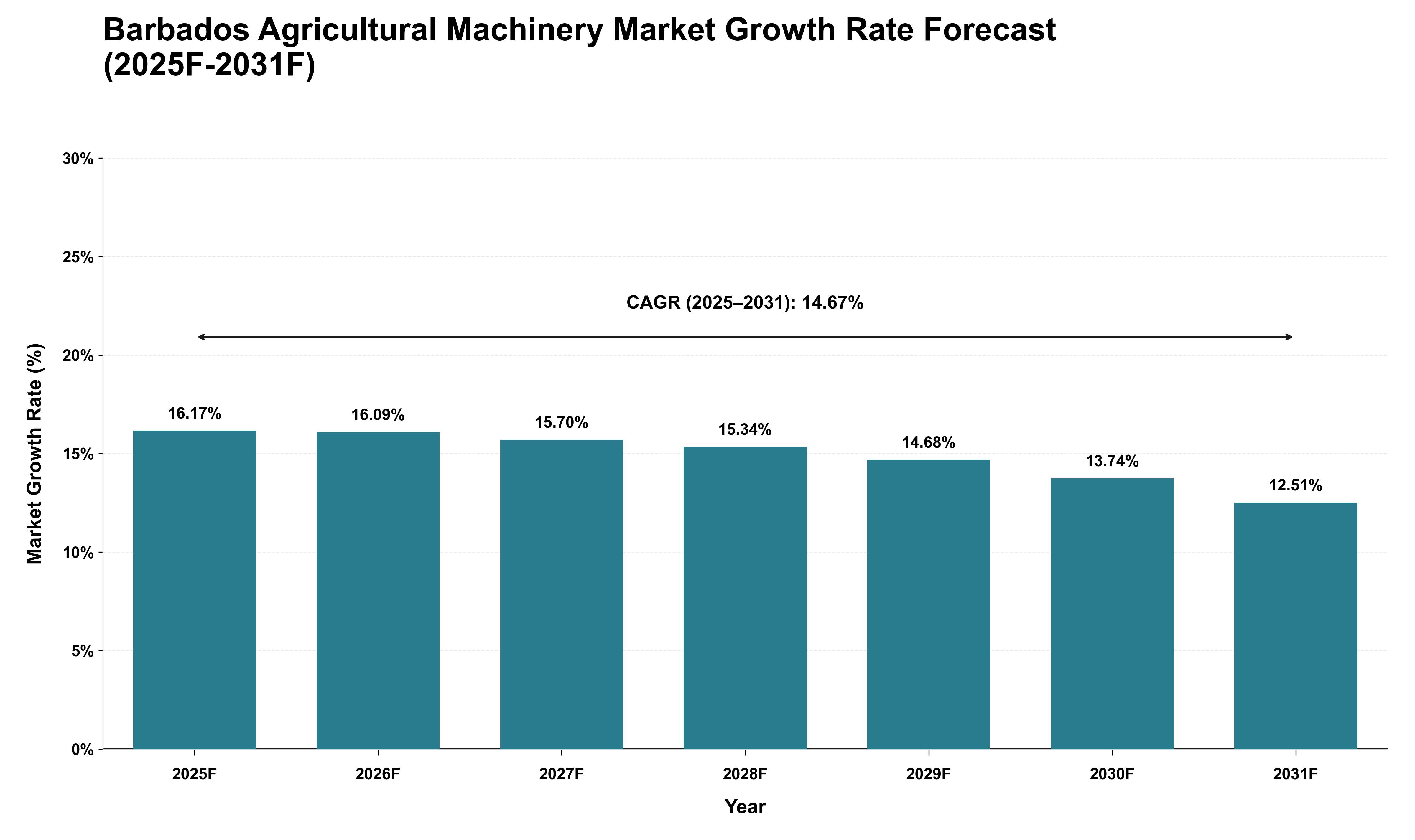Barbados Agricultural Machinery Market Growth Rate Analysis (2025 - 2031)