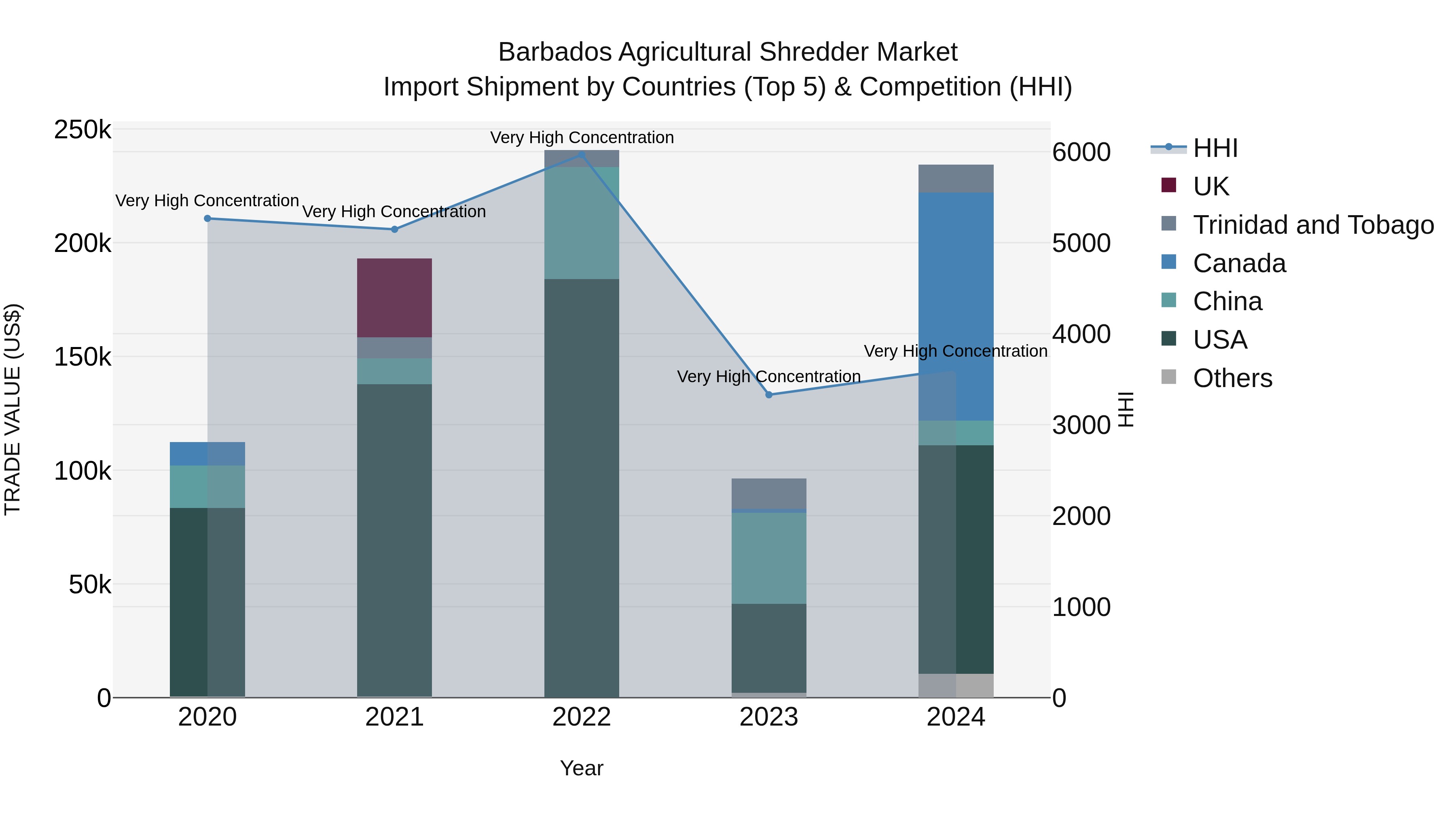 Barbados Agricultural Shredder Market Top 5 Importing Countries and Market Competition (HHI) Analysis