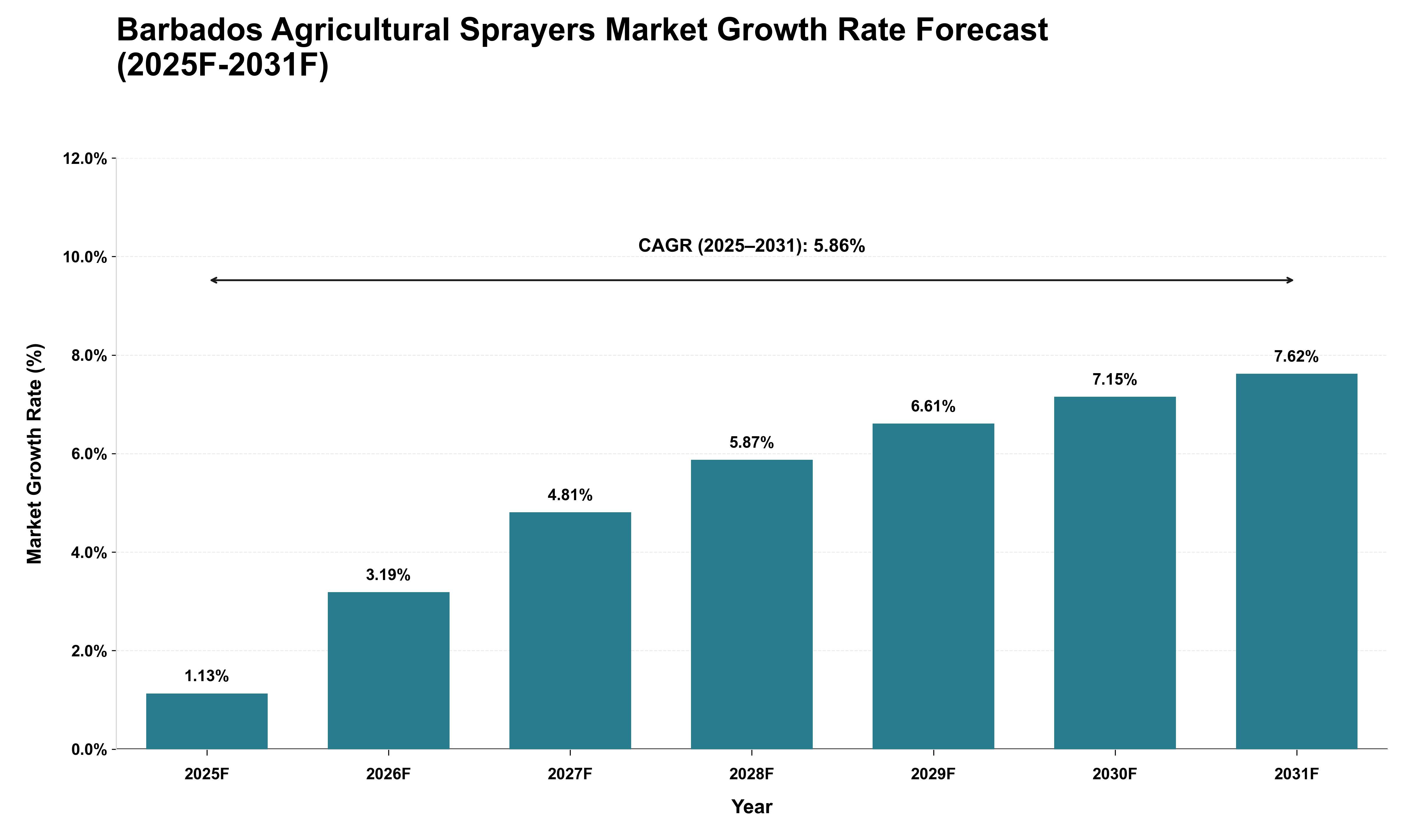 Barbados Agricultural Sprayers Market Growth Rate Analysis (2025 - 2031)
