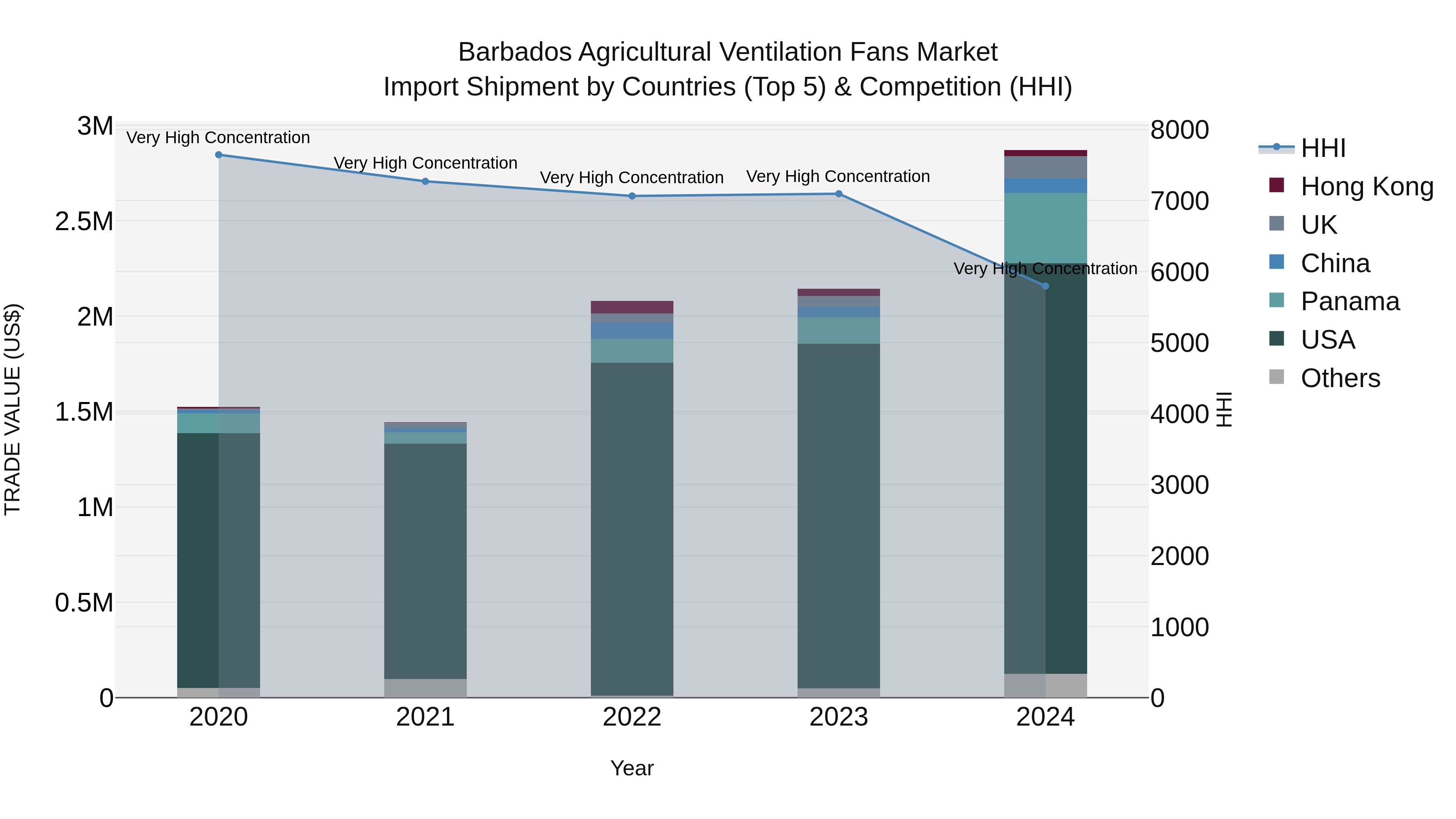 Barbados Agricultural Ventilation Fans Market Top 5 Importing Countries and Market Competition (HHI) Analysis