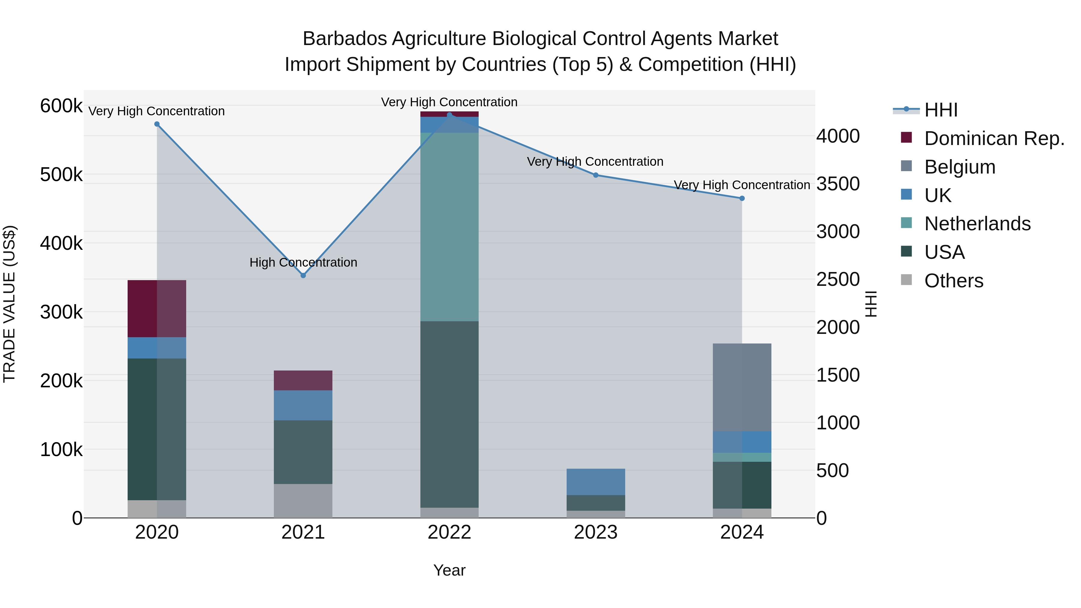 Barbados Agriculture Biological Control Agents Market Top 5 Importing Countries and Market Competition (HHI) Analysis