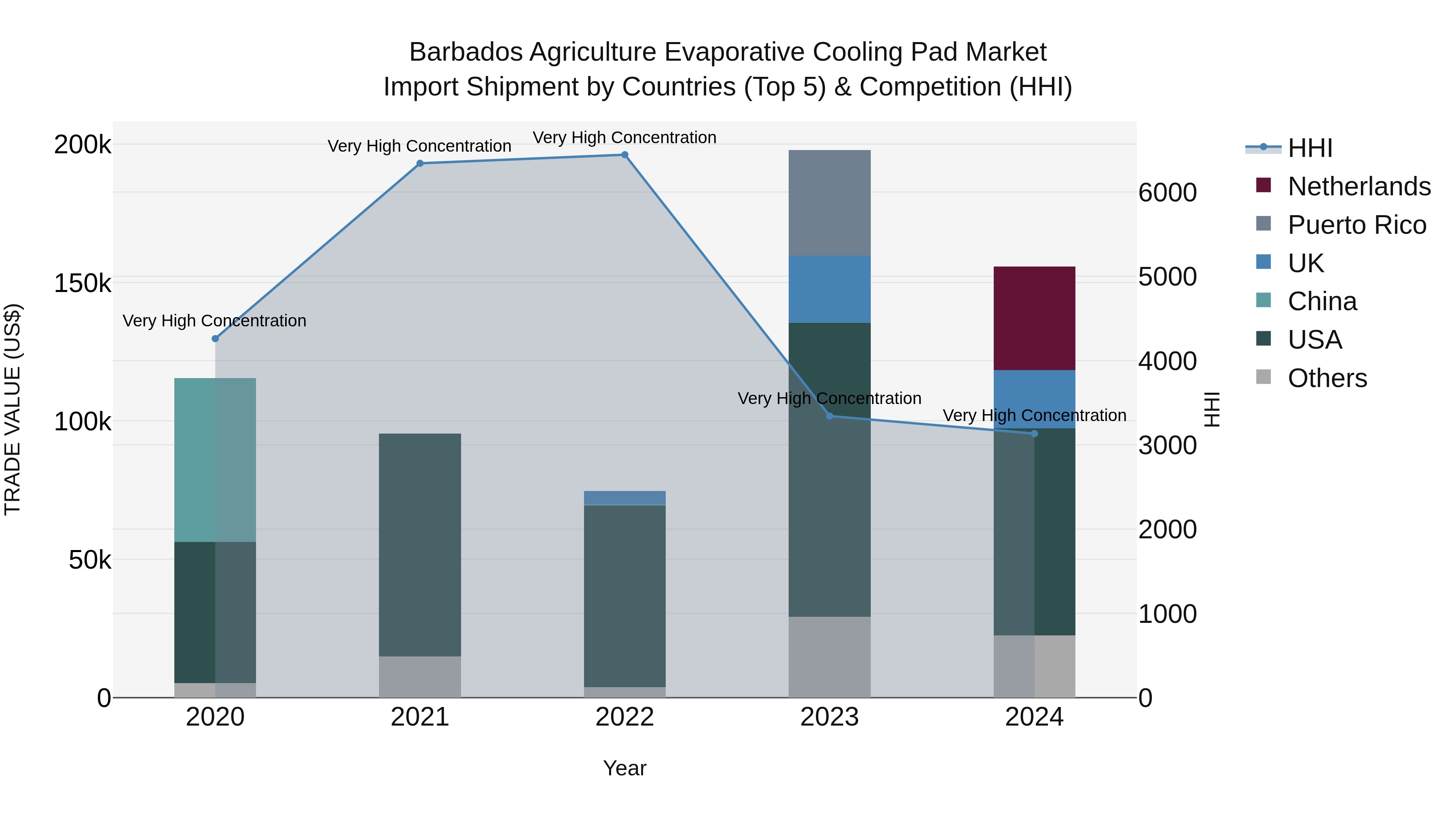 Barbados Agriculture Evaporative Cooling Pad Market Top 5 Importing Countries and Market Competition (HHI) Analysis