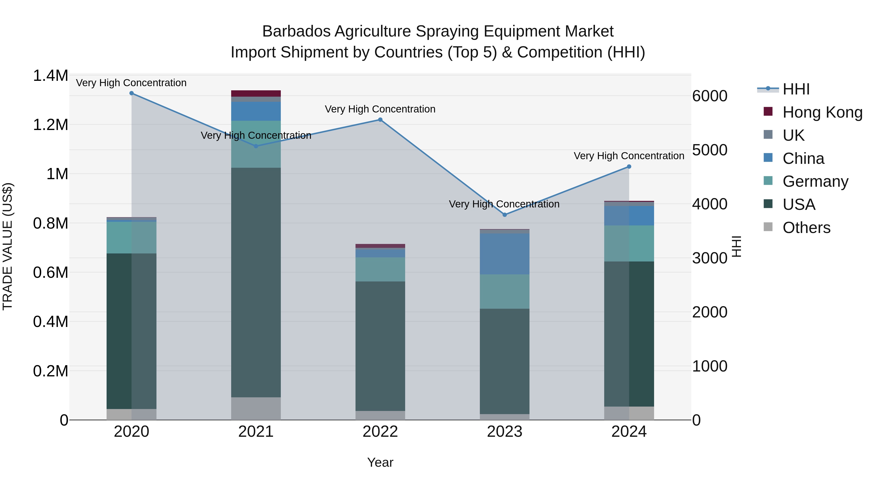 Barbados Agriculture Spraying Equipment Market Top 5 Importing Countries and Market Competition (HHI) Analysis